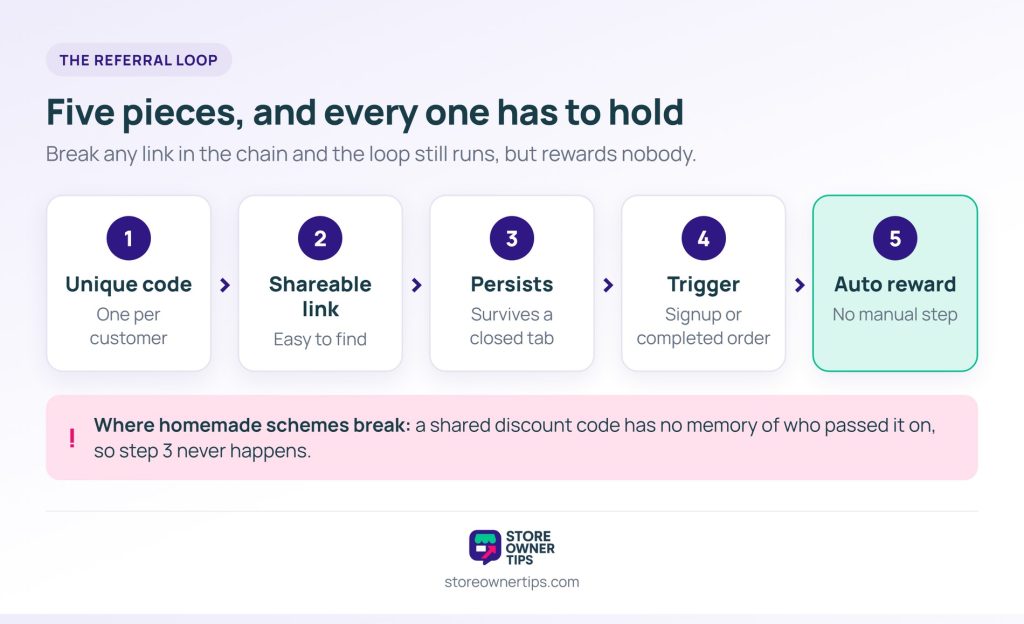 Five-step WooCommerce referral program loop: unique code, shareable link, persistence after the click, a trigger, and an automatic reward
