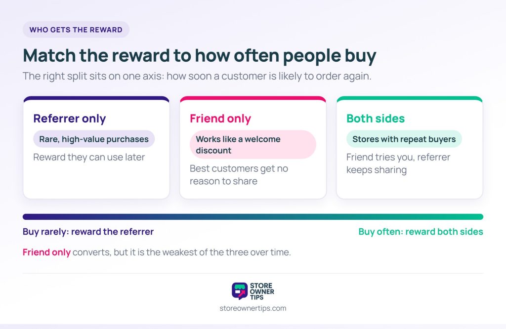 Comparison of referrer-only, friend-only and both-sides WooCommerce referral program rewards placed on an axis from rare to frequent purchases