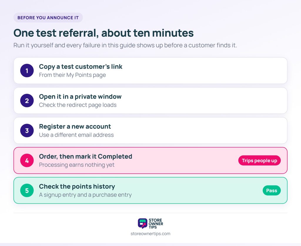 Five numbered steps for testing a WooCommerce referral program, with marking the order Completed highlighted as the step that trips people up