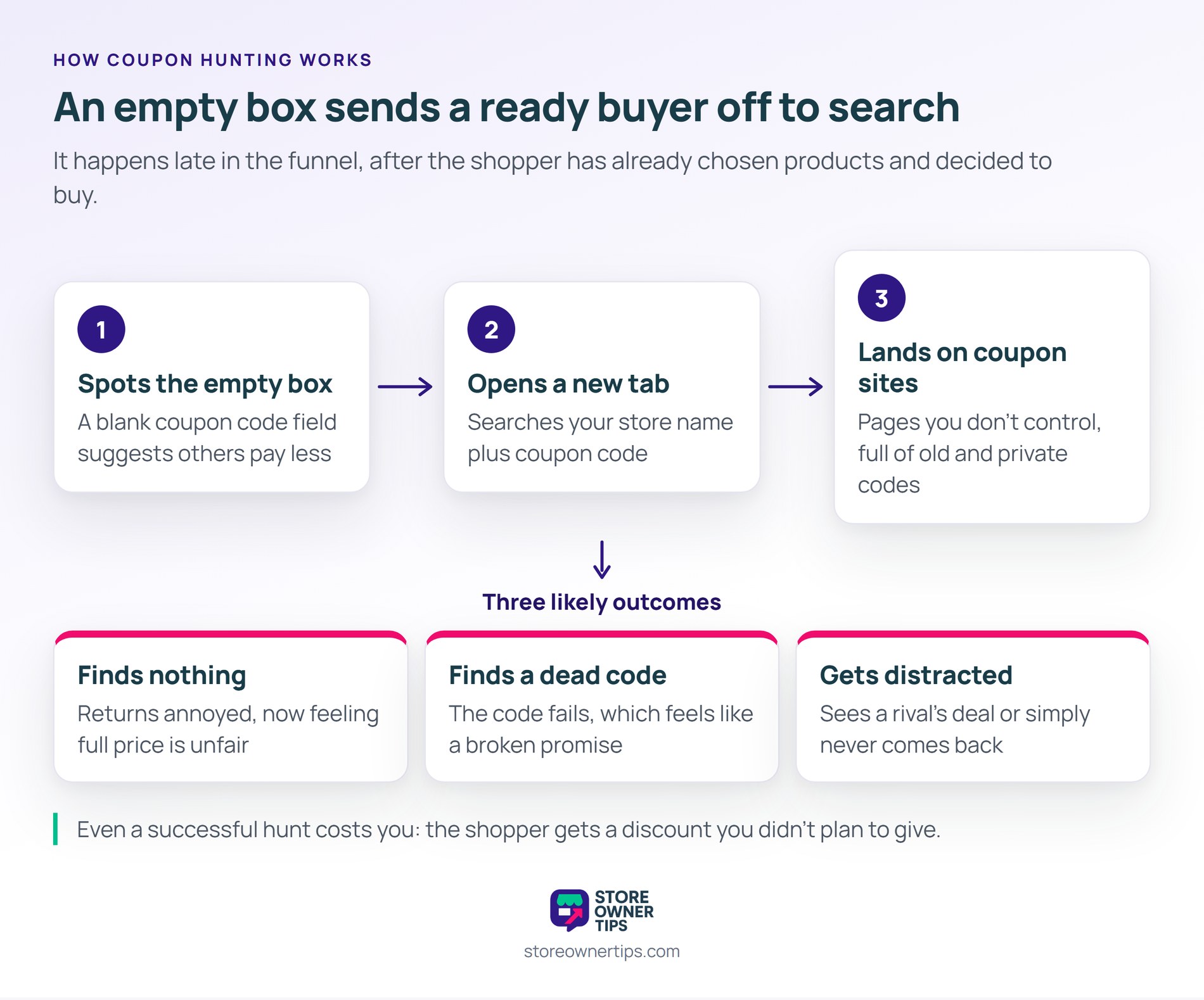 None of the three outcomes ends with a full-price order placed straight away - Store Owner Tips Three-step flow of coupon hunting: the shopper spots an empty coupon box, opens a new tab, and lands on coupon sites, leading to three outcomes: finds nothing, finds a dead code, or gets distracted.