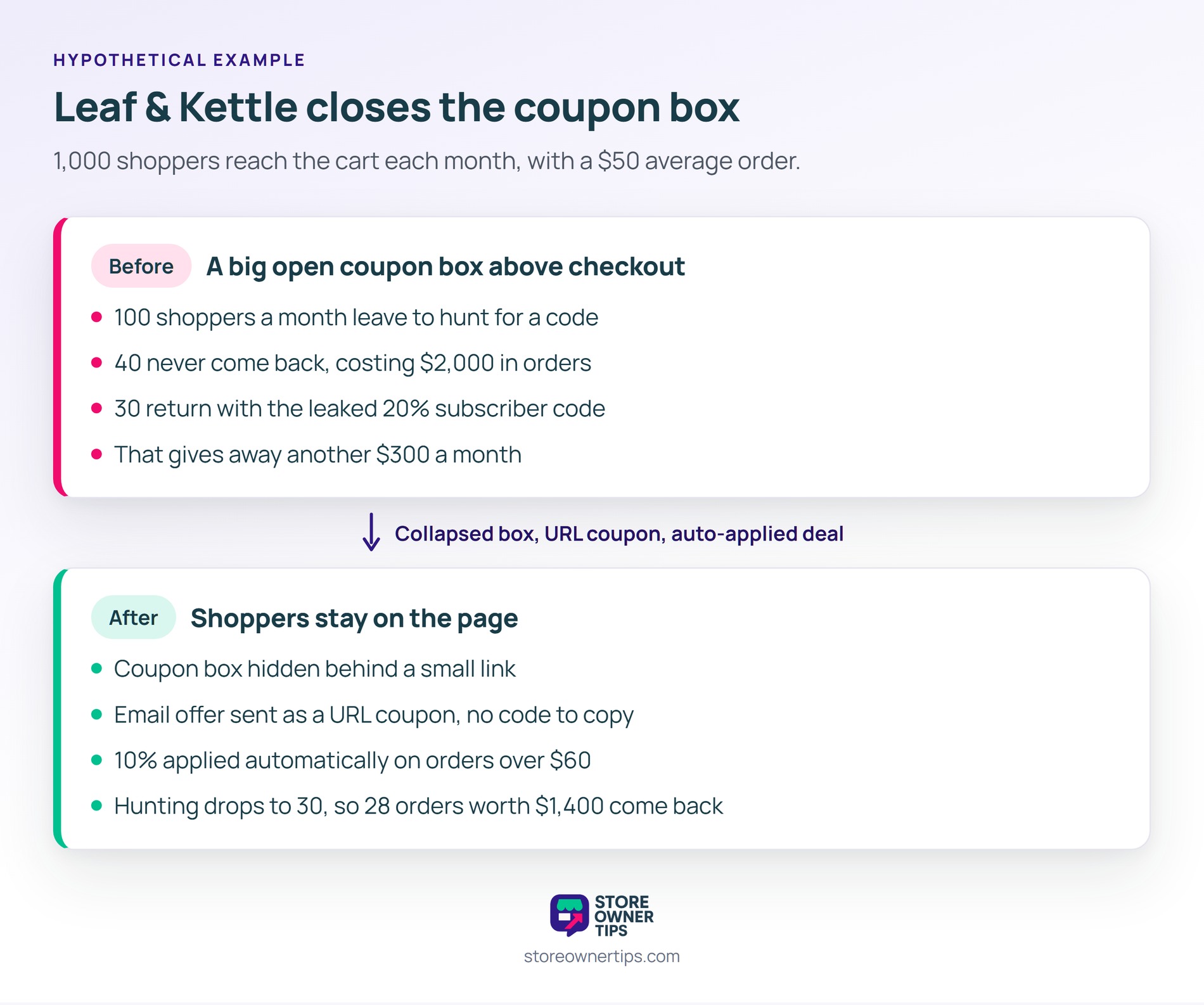 A layout change and smarter code delivery recovered more than the leaked discount ever cost - Store Owner Tips Before and after panels for the hypothetical Leaf and Kettle tea shop: before, 100 hunters a month cost 2,000 dollars in lost orders and 300 dollars in leaked discounts; after, a collapsed coupon box, URL coupons and an auto-applied deal recover 28 orders worth 1,400 dollars.