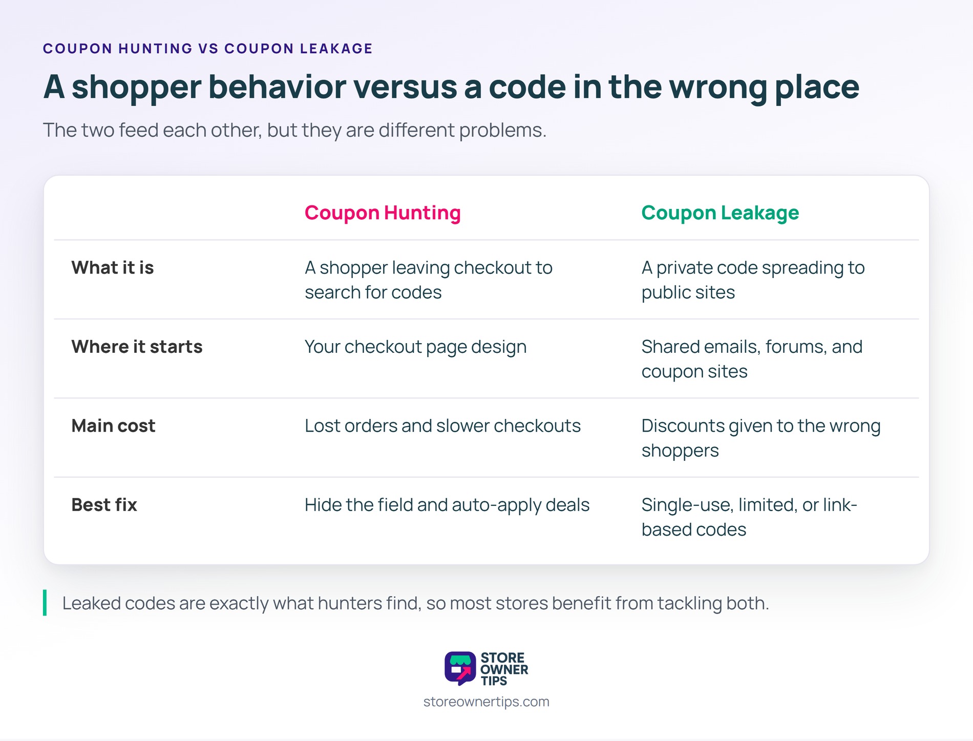 Hunting is a design problem and leakage is a distribution problem, but leaked codes are what hunters find - Store Owner Tips Comparison table of coupon hunting and coupon leakage across what it is, where it starts, the main cost and the best fix.