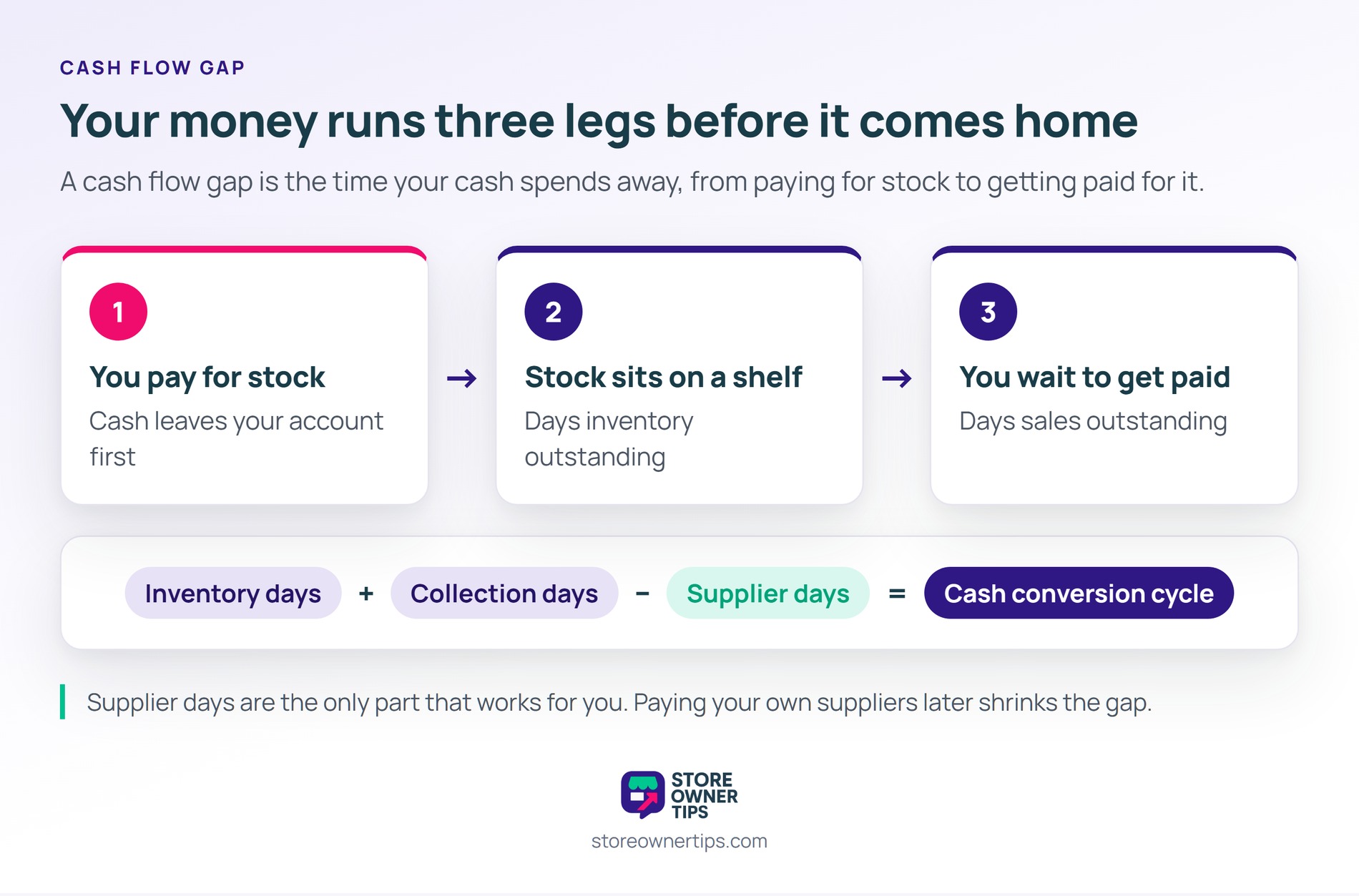Three-step flow of a cash flow gap: you pay for stock, stock sits on a shelf, you wait to get paid, above the formula inventory days plus collection days minus supplier days equals the cash conversion cycle.