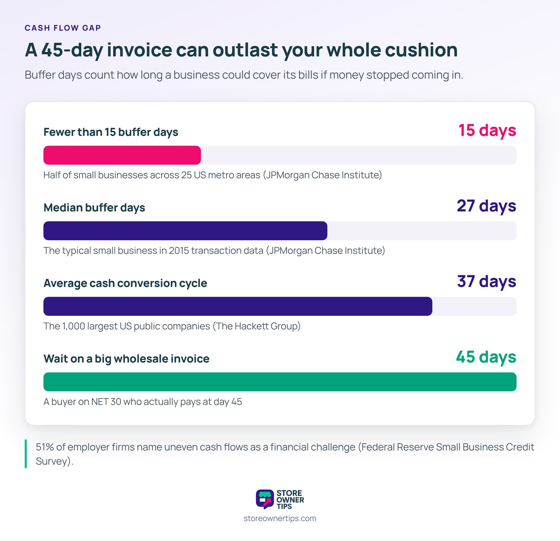 Horizontal bar chart in days: half of small businesses have fewer than 15 buffer days, the median holds 27, the largest US companies average a 37-day cash conversion cycle, and a slow wholesale invoice takes 45 days.