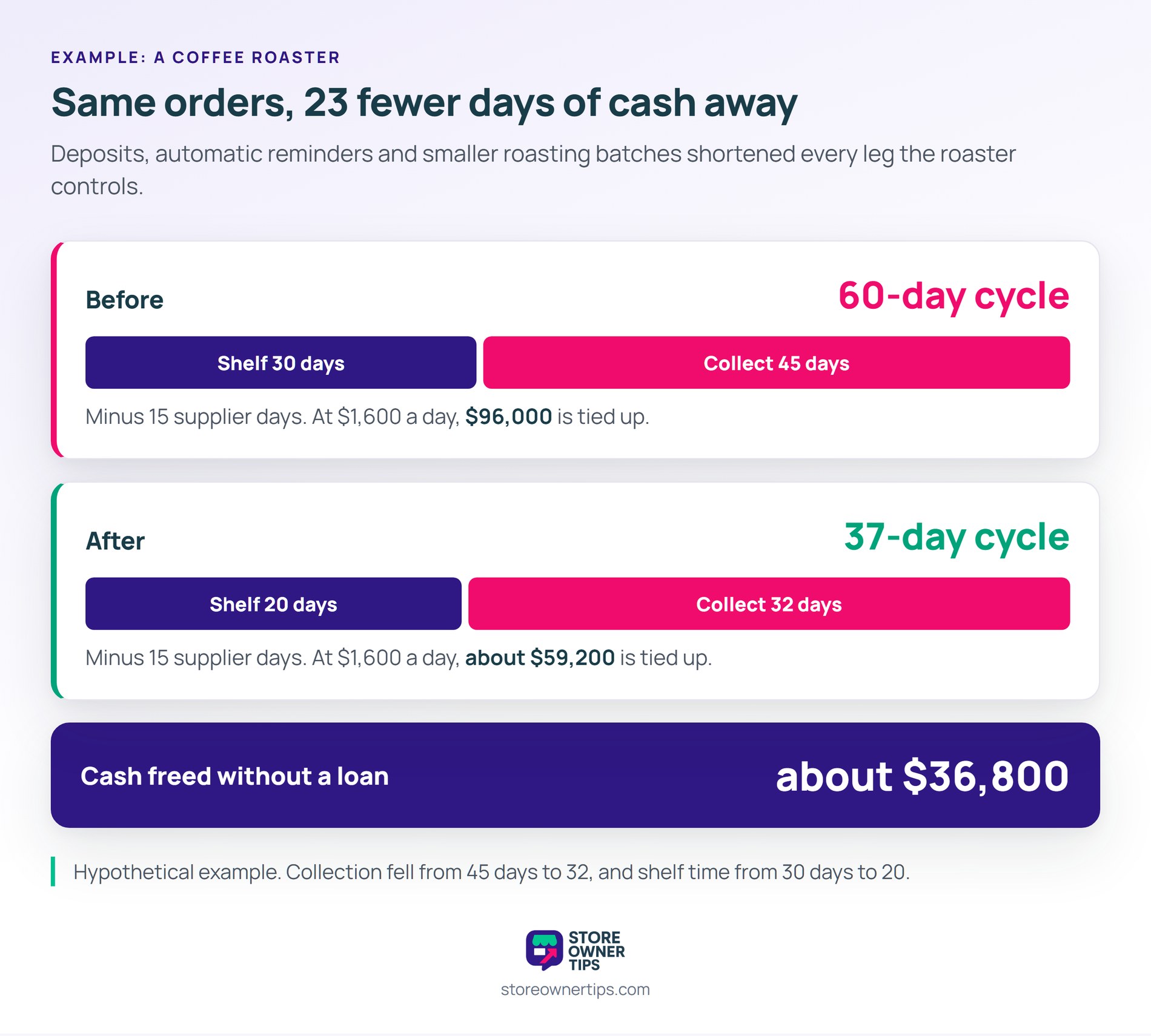 Before and after cash conversion cycles for a coffee roaster: 60 days with 96,000 dollars tied up, then 37 days with about 59,200 dollars tied up, freeing about 36,800 dollars.