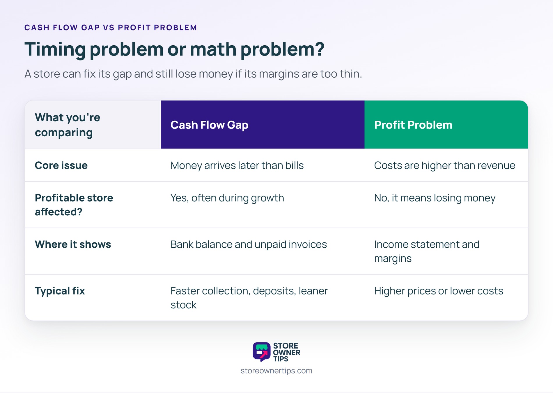 Comparison table of a cash flow gap and a profit problem across core issue, whether a profitable store is affected, where it shows, and the typical fix.