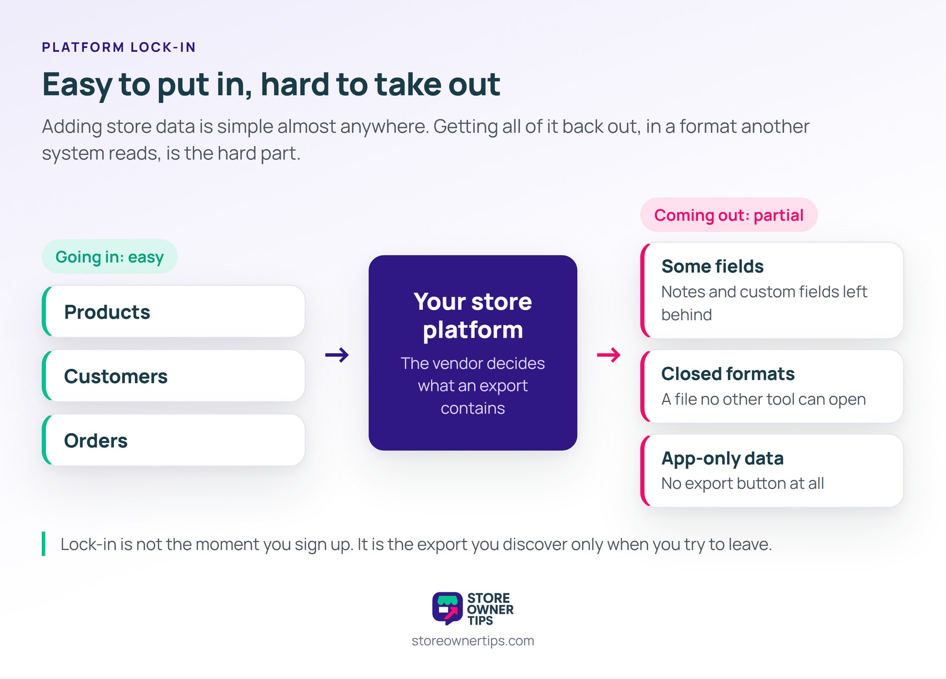 Flow diagram showing products, customers and orders going easily into a store platform, while the export coming out is partial: some fields left behind, closed file formats and app-only data with no export button.