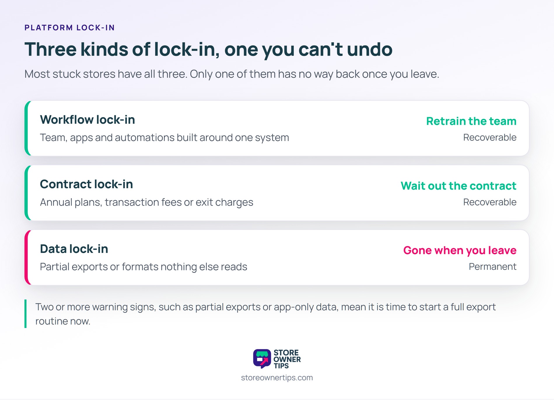 Three stacked cards comparing workflow lock-in, contract lock-in and data lock-in, with the first two marked recoverable and data lock-in marked permanent because the data is gone when you leave.
