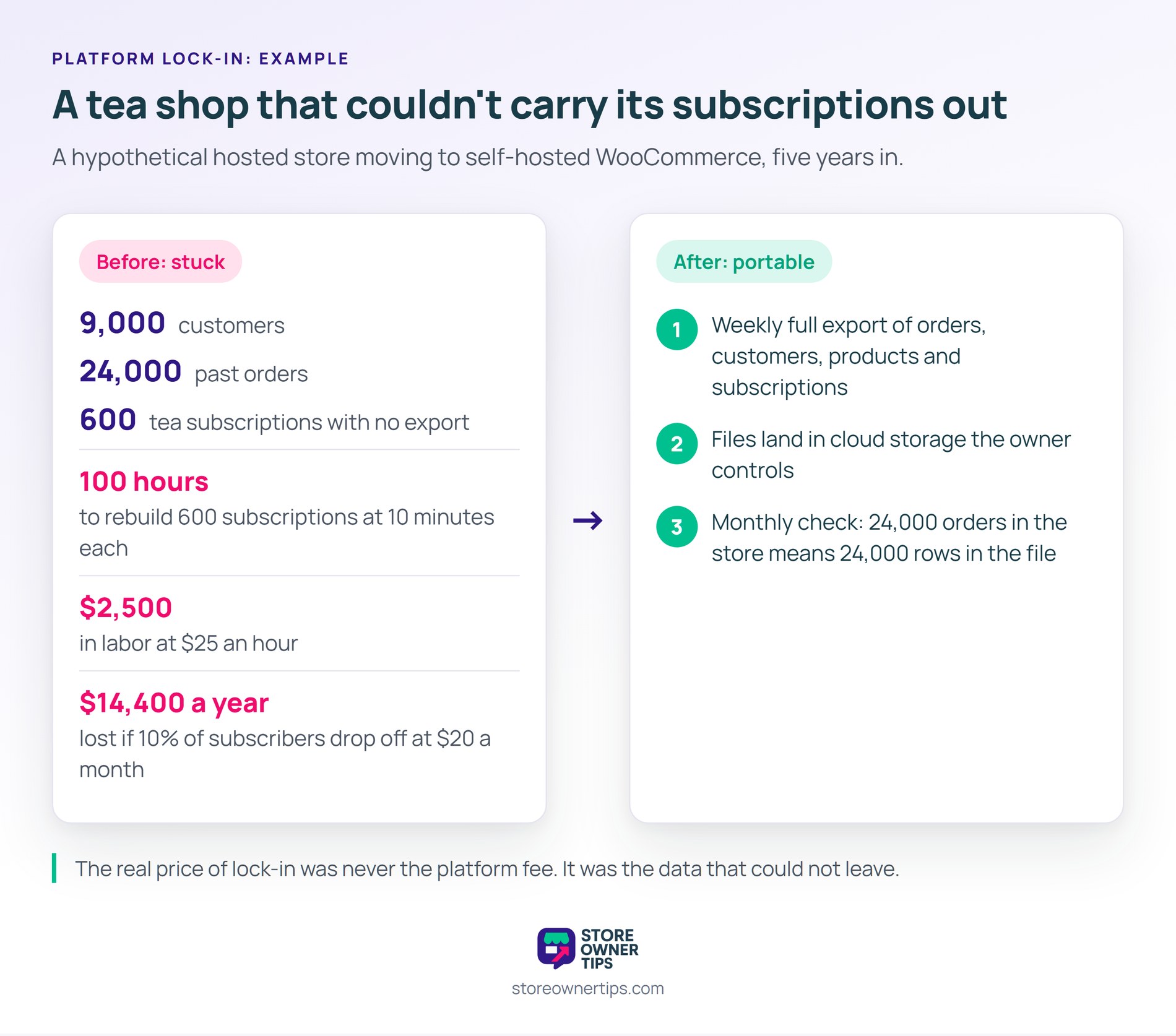 Before and after panels for a hypothetical tea shop with 9,000 customers, 24,000 orders and 600 subscriptions that could not be exported, costing 100 hours, ,500 in labor and up to ,400 a year, then fixed with weekly full exports and a monthly row count check.