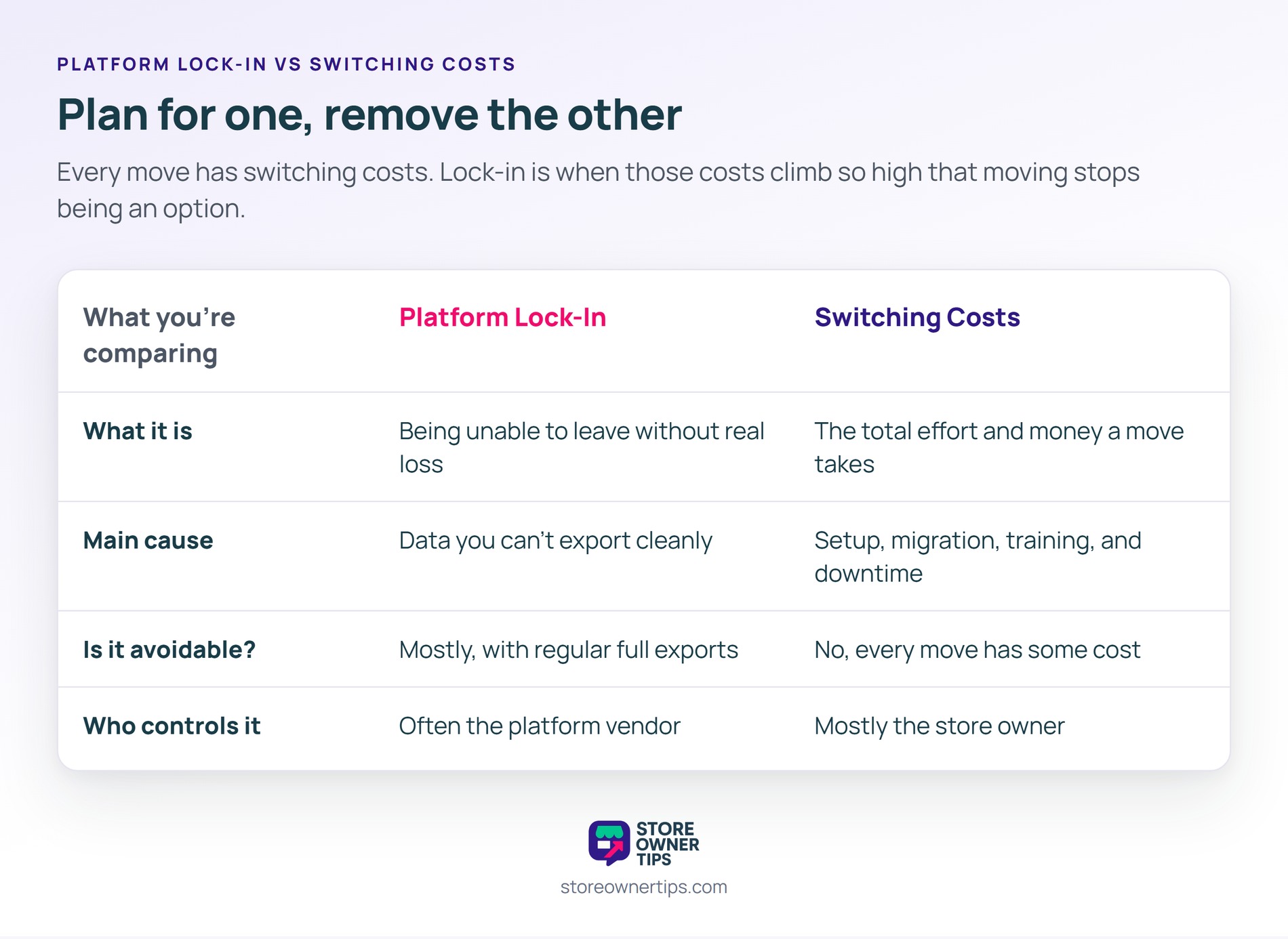 Comparison table contrasting platform lock-in and switching costs across what it is, main cause, whether it is avoidable and who controls it.