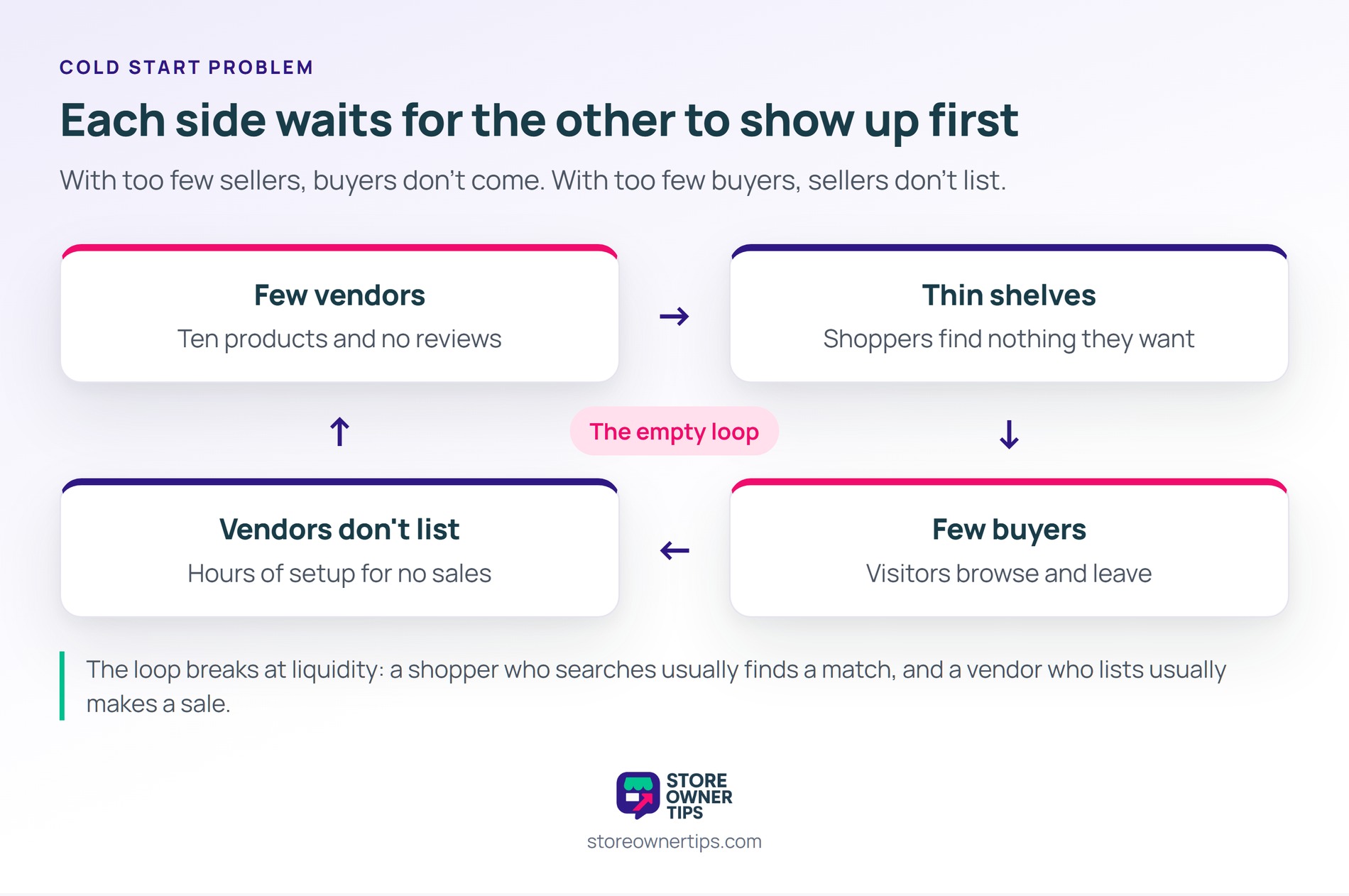 Every step of the loop makes the next one worse until the marketplace reaches liquidity - Store Owner Tips Loop diagram of the cold start problem: few vendors lead to thin shelves, which lead to few buyers, which lead to vendors not listing, which leads back to few vendors.