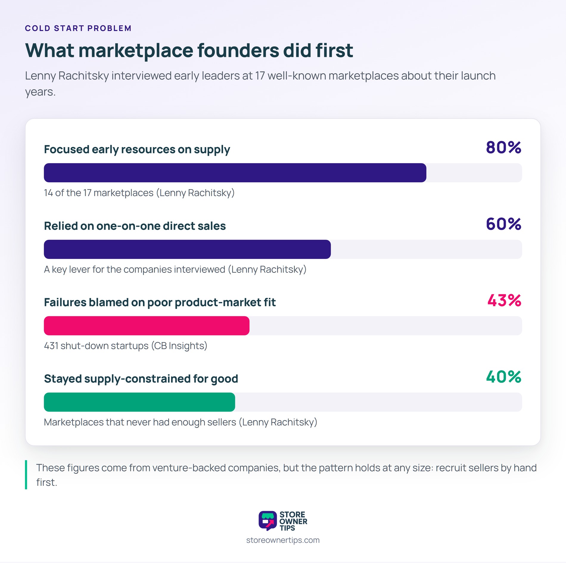 Most successful marketplaces spent their launch years chasing sellers rather than shoppers - Store Owner Tips Bar chart of marketplace launch findings: 80 percent focused early resources on supply, 60 percent relied on direct sales, 43 percent of failed startups cited poor product-market fit, and 40 percent stayed supply-constrained.