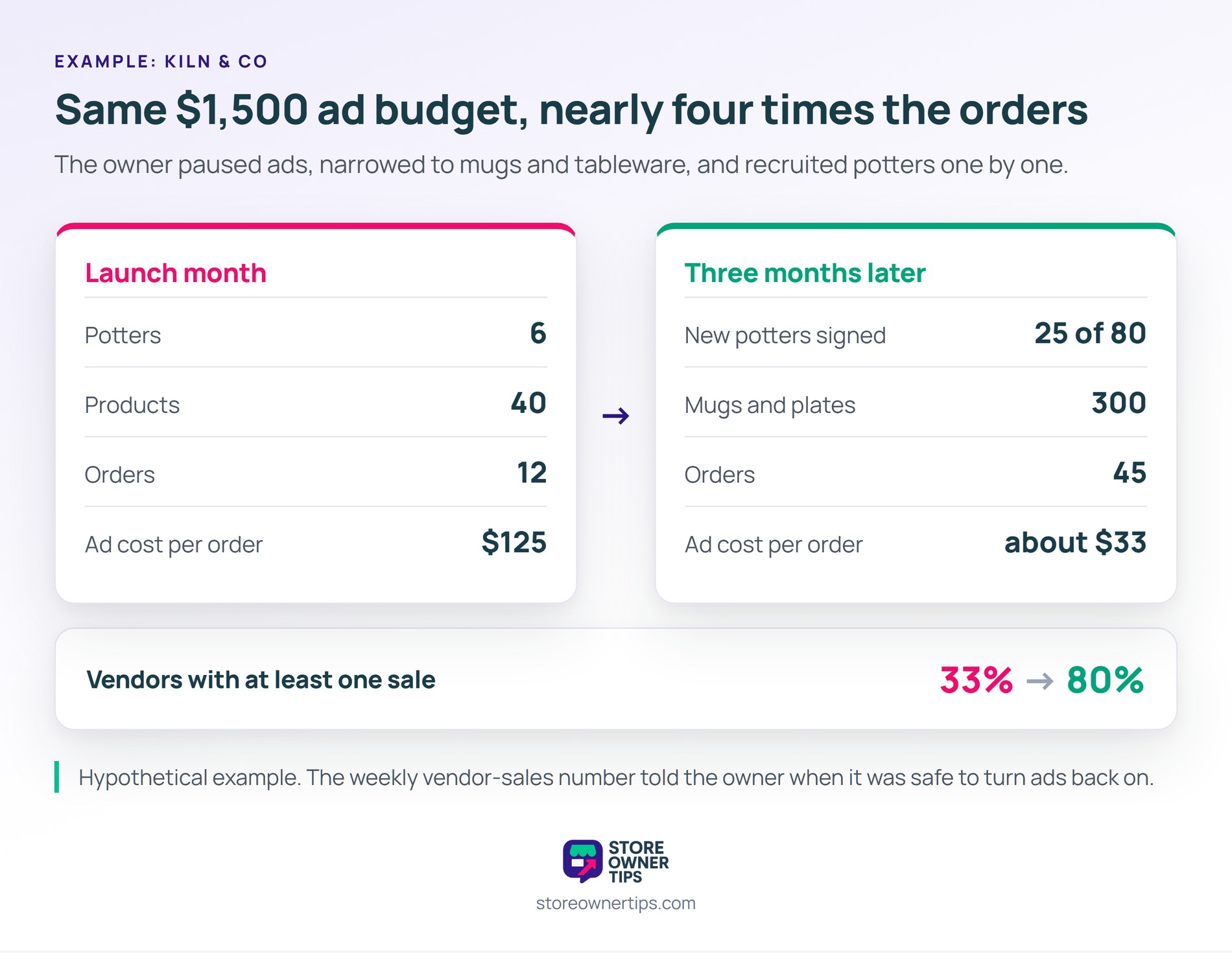 The ad budget never changed, so every gain came from filling the shelves before buying traffic - Store Owner Tips Before and after columns for the Kiln and Co marketplace: 6 potters, 40 products, 12 orders and 125 dollars per order at launch, then 25 new potters, 300 products, 45 orders and about 33 dollars per order, with vendors making a sale rising from 33 to 80 percent.