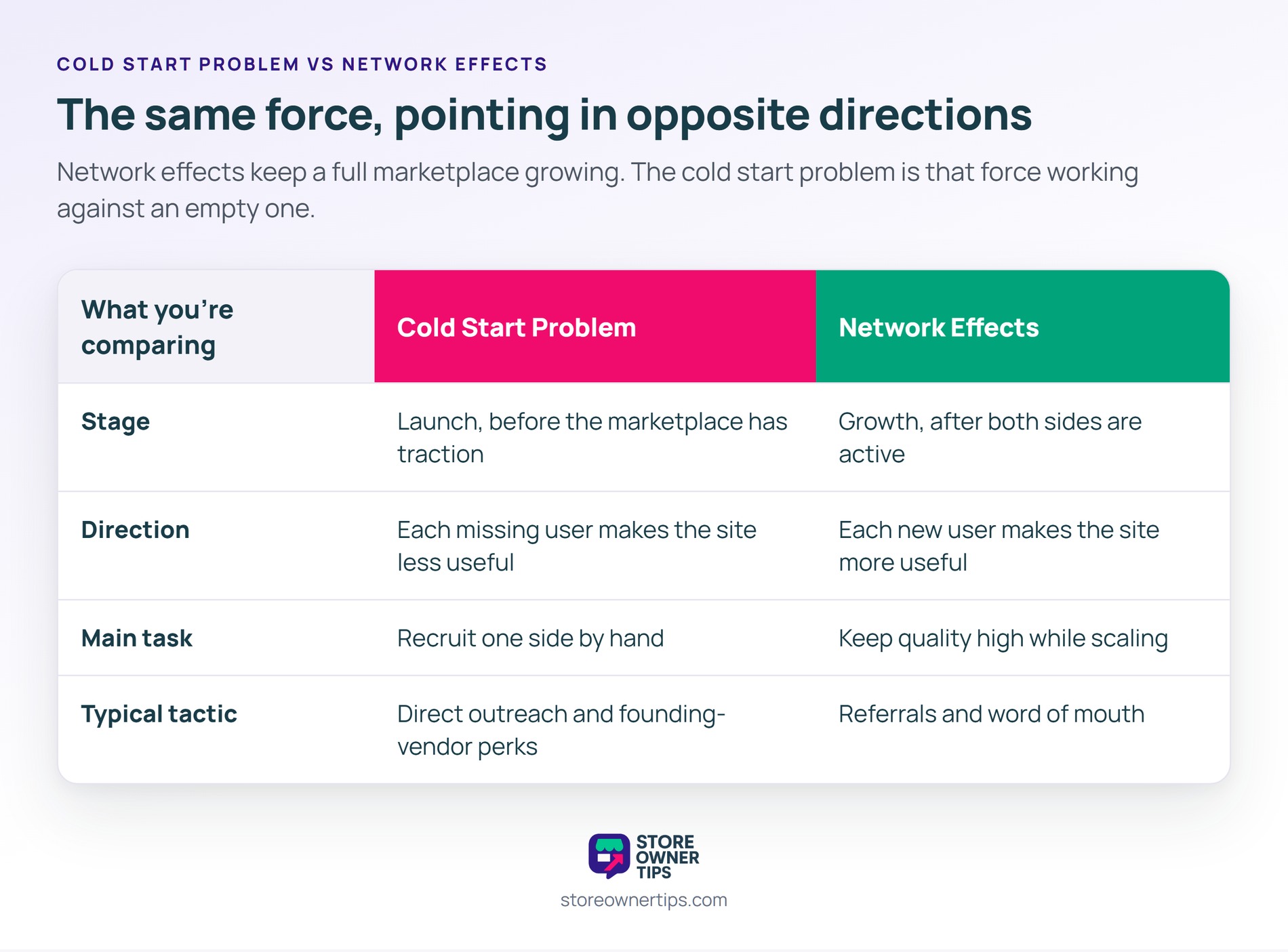 Read the direction row first, because it shows these are one force pushing in opposite ways - Store Owner Tips Comparison table of the cold start problem and network effects across stage, direction, main task and typical tactic.