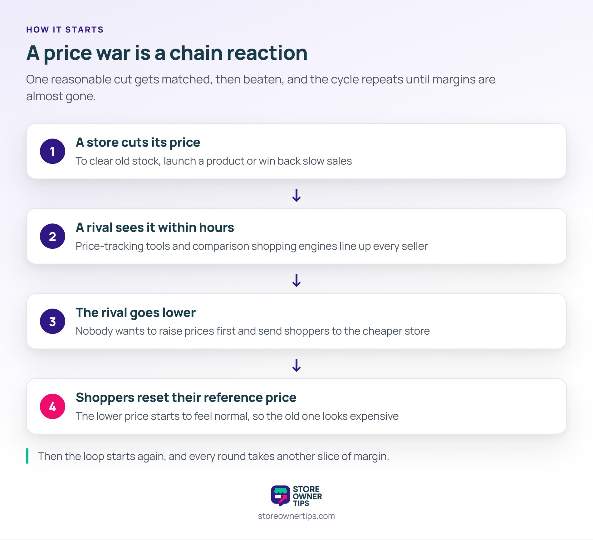 The fourth step is the one that outlasts the war, because shoppers keep the low price as their anchor - Store Owner Tips Four-step flow of a price war: a store cuts its price, a rival sees it within hours, the rival goes lower, and shoppers reset their reference price before the loop starts again.