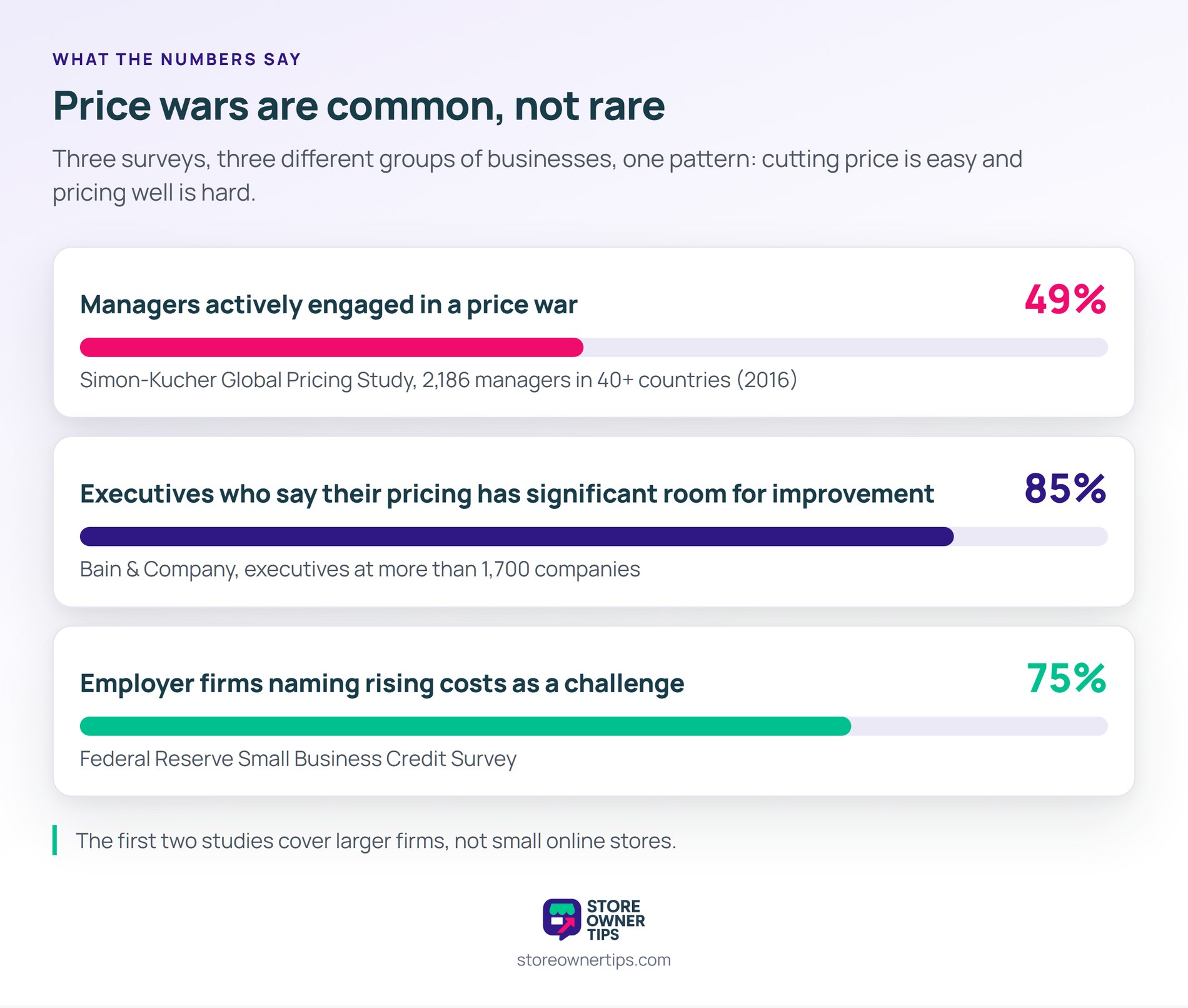 Three surveys of three different groups, so read each bar against its own base - Store Owner Tips Three proportion bars: 49 percent of managers in a price war per Simon-Kucher 2016, 85 percent of executives at more than 1,700 companies seeing room to improve pricing per Bain, and 75 percent of employer firms citing rising costs per the Federal Reserve.