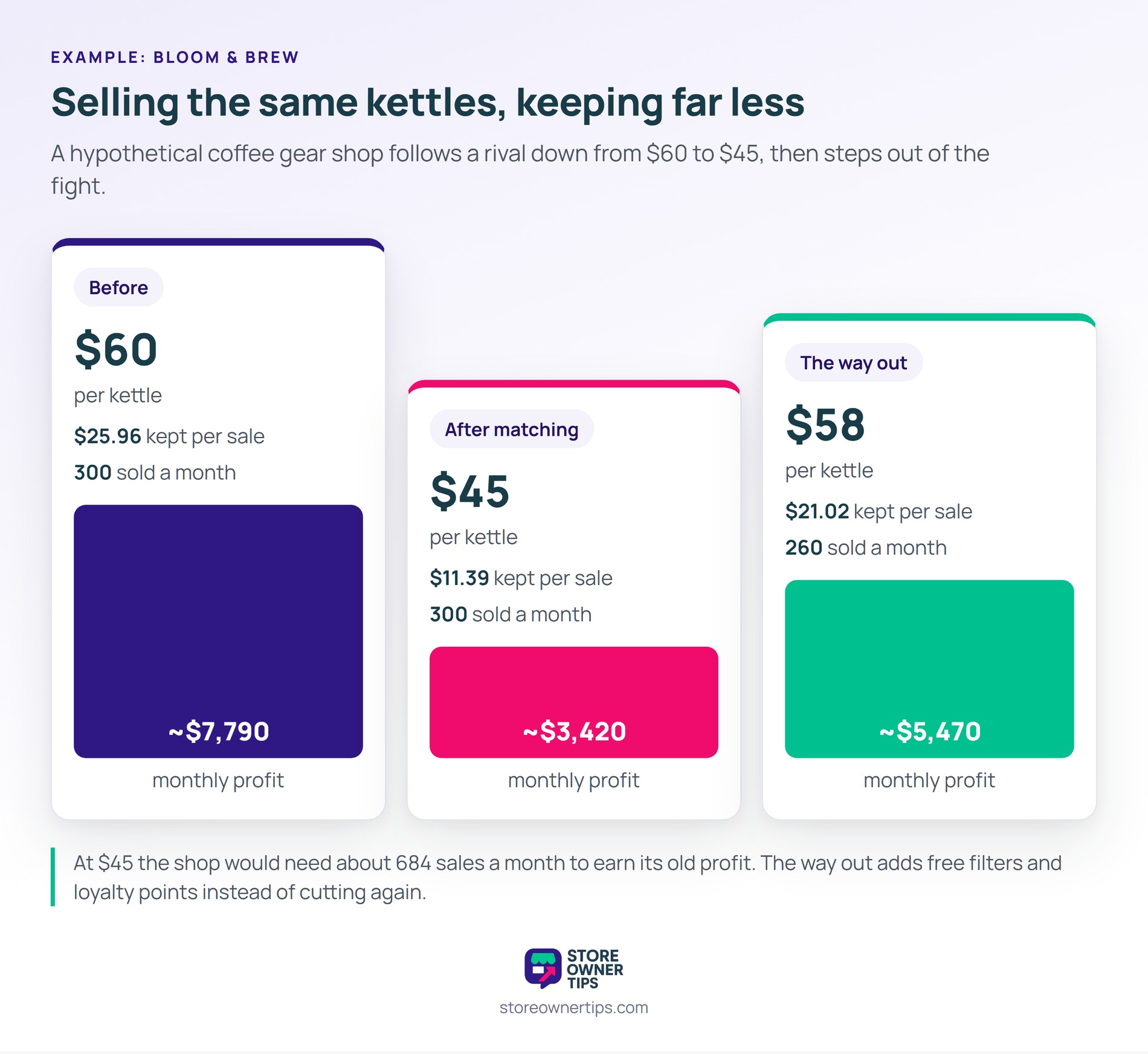 Selling 40 fewer kettles at still beats matching the rival at by over ,000 a month - Store Owner Tips Three columns for the Bloom and Brew kettle example: keeping .96 per sale for about ,790 monthly profit, keeping .39 for about ,420, and with free filters keeping .02 for about ,470.