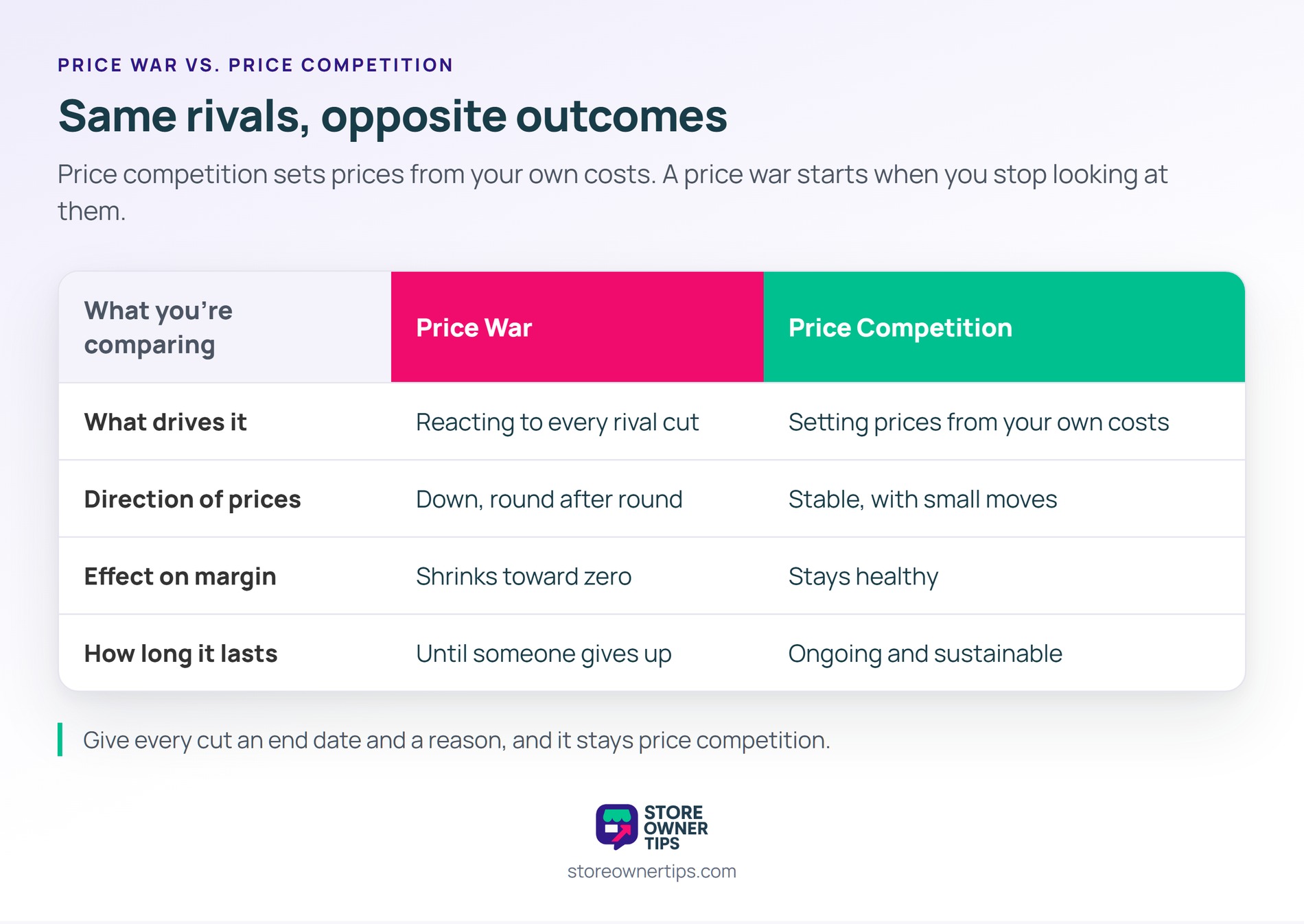 The first row decides the other three, because the war begins once rivals set your price - Store Owner Tips Comparison table of a price war and price competition across what drives it, the direction of prices, the effect on margin and how long it lasts.