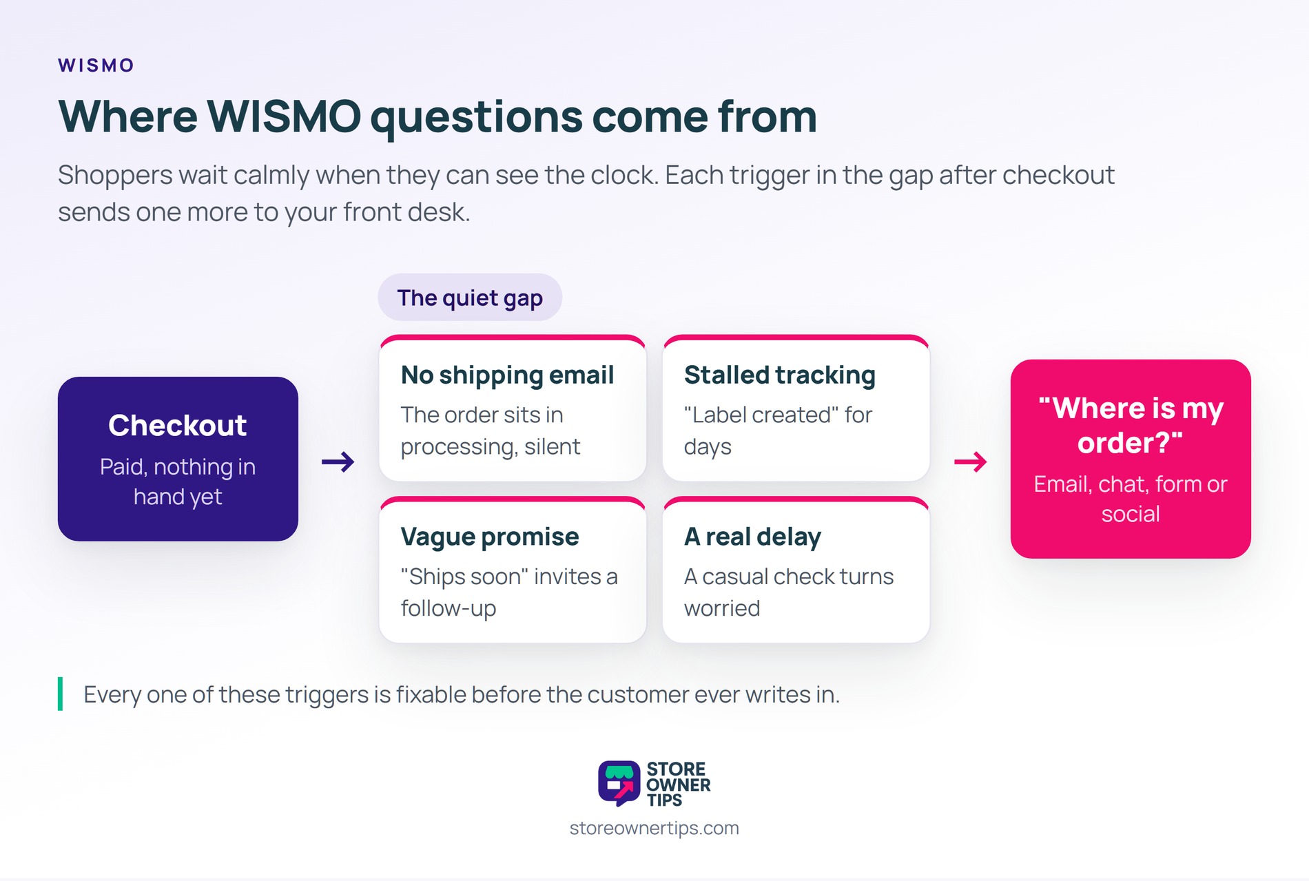 Each trigger sits between payment and delivery, so every one of them can be fixed before the customer writes i - Store Owner Tips Flow from checkout through a quiet gap with four triggers, no shipping email, stalled tracking, a vague delivery promise and a real delay, ending in a where is my order message by email, chat, form or social.