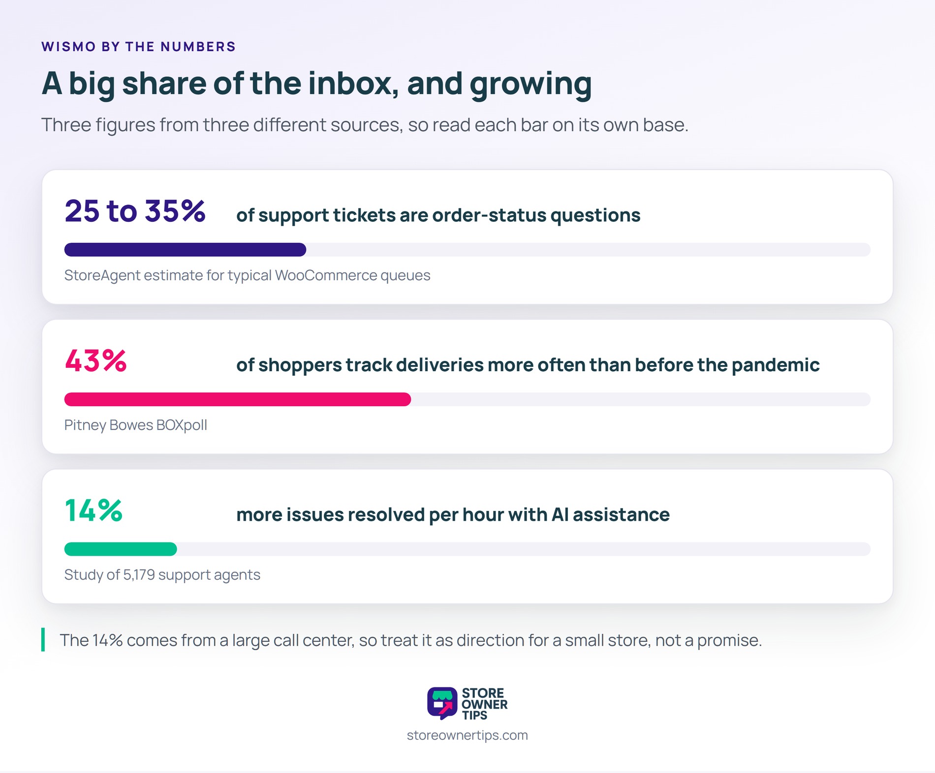 Three sources measuring three different things, so each bar is read on its own base rather than against the ot - Store Owner Tips Three stat bars: order-status questions at 25 to 35 percent of support tickets per a StoreAgent estimate, 43 percent of shoppers tracking deliveries more often per Pitney Bowes BOXpoll, and 14 percent more issues resolved per hour with AI assistance in a study of 5,179 agents.