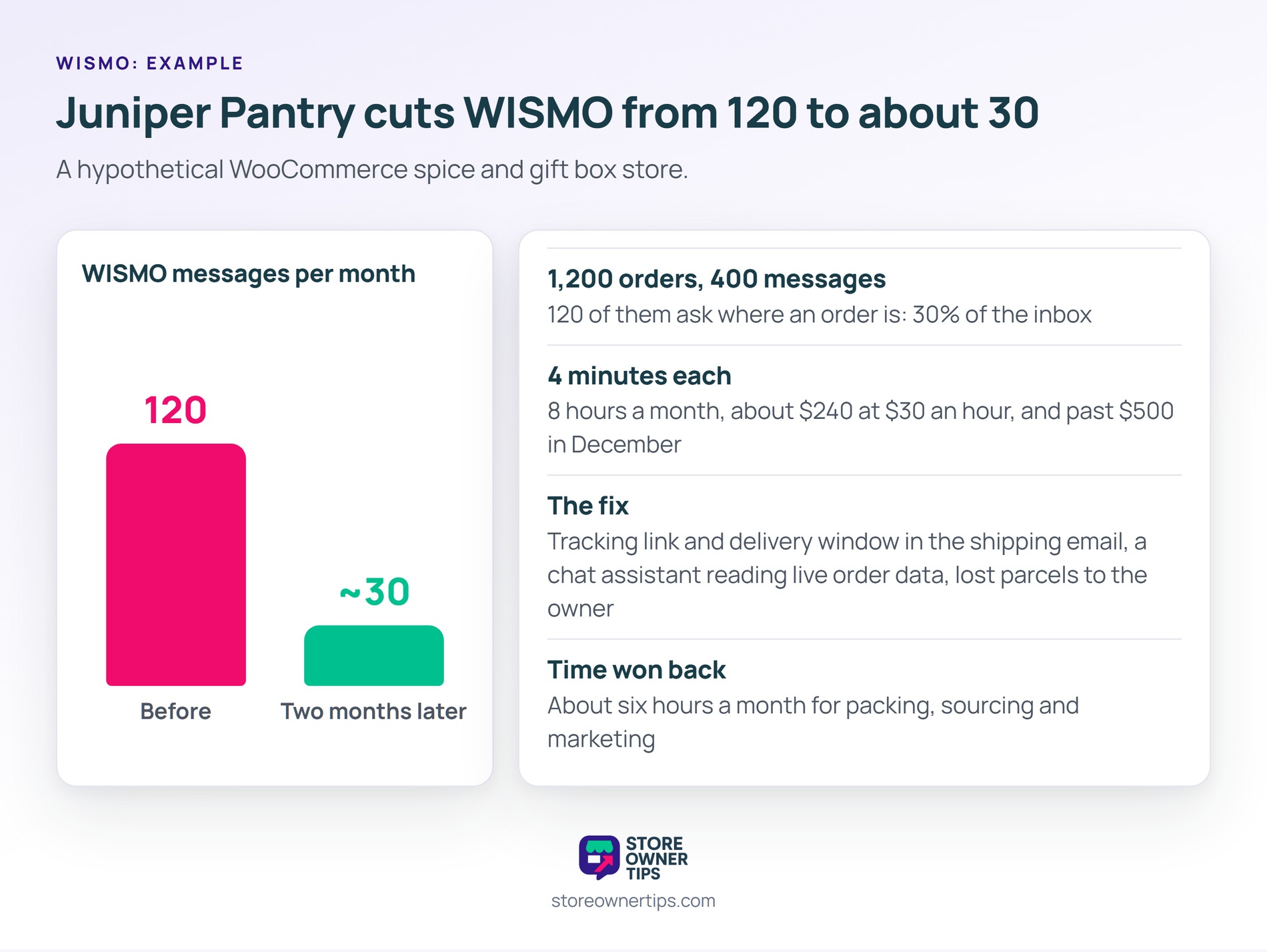 Most of the drop came from the shipping email, which answered the question before anyone needed to ask it - Store Owner Tips Bar chart showing a hypothetical store's monthly WISMO messages falling from 120 to about 30 after adding tracking links, a delivery window and a chat assistant, next to the cost of 8 hours and about 0 a month before the fix.