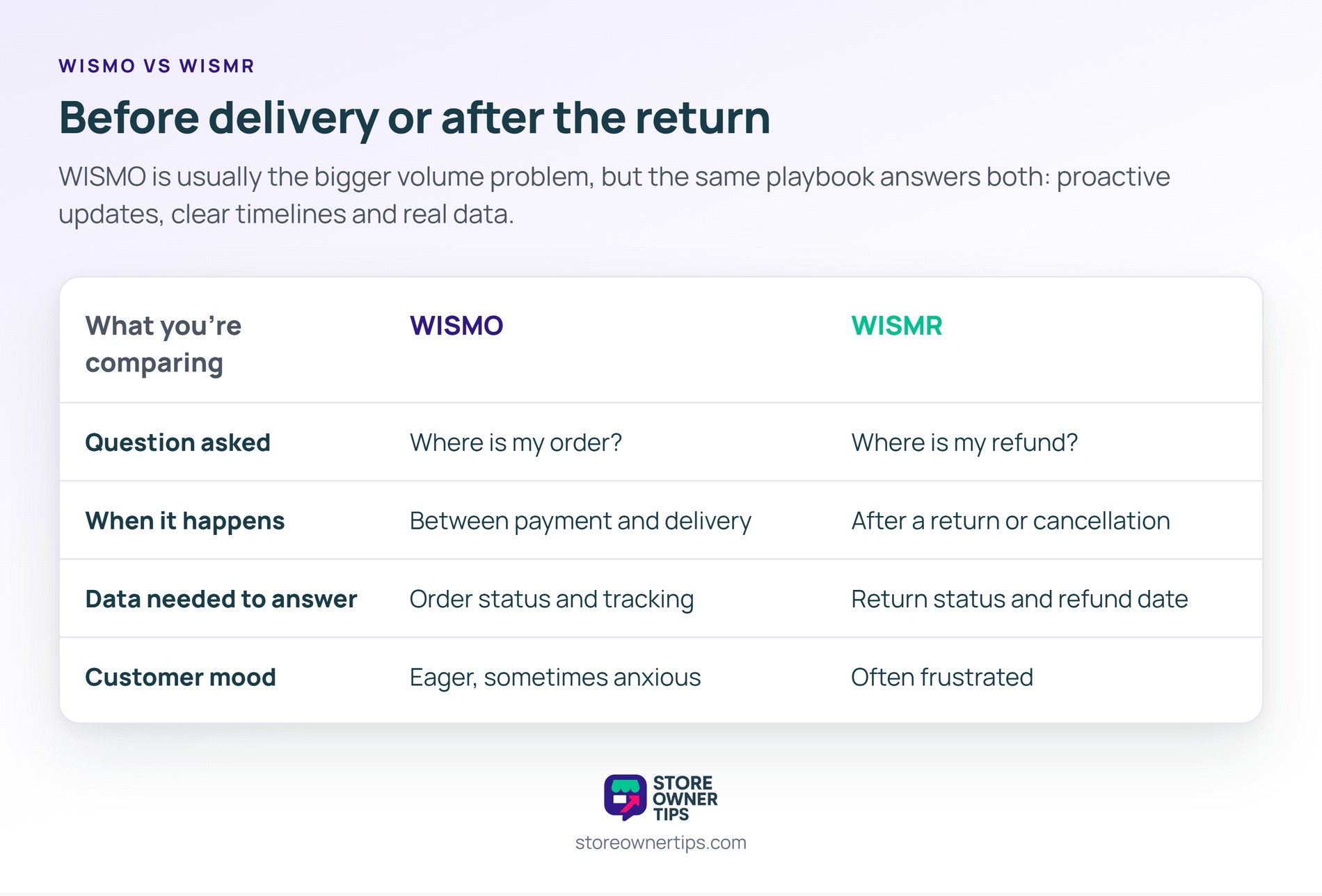 The timing row is the whole difference, because WISMR only starts after a return or cancellation - Store Owner Tips Comparison table contrasting WISMO and WISMR across the question asked, when it happens, the data needed to answer and the customer mood.