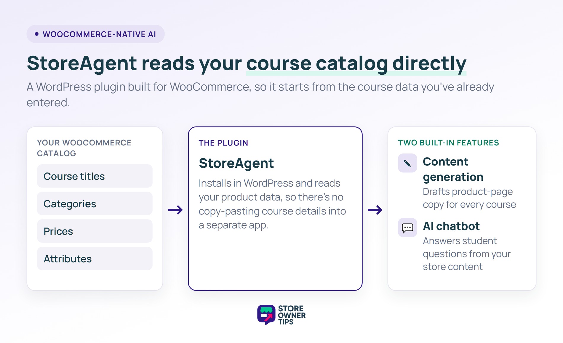 sot-ai-course-01-native-v2 - Store Owner Tips Diagram showing StoreAgent reading WooCommerce course catalog data to power content generation and an AI chatbot