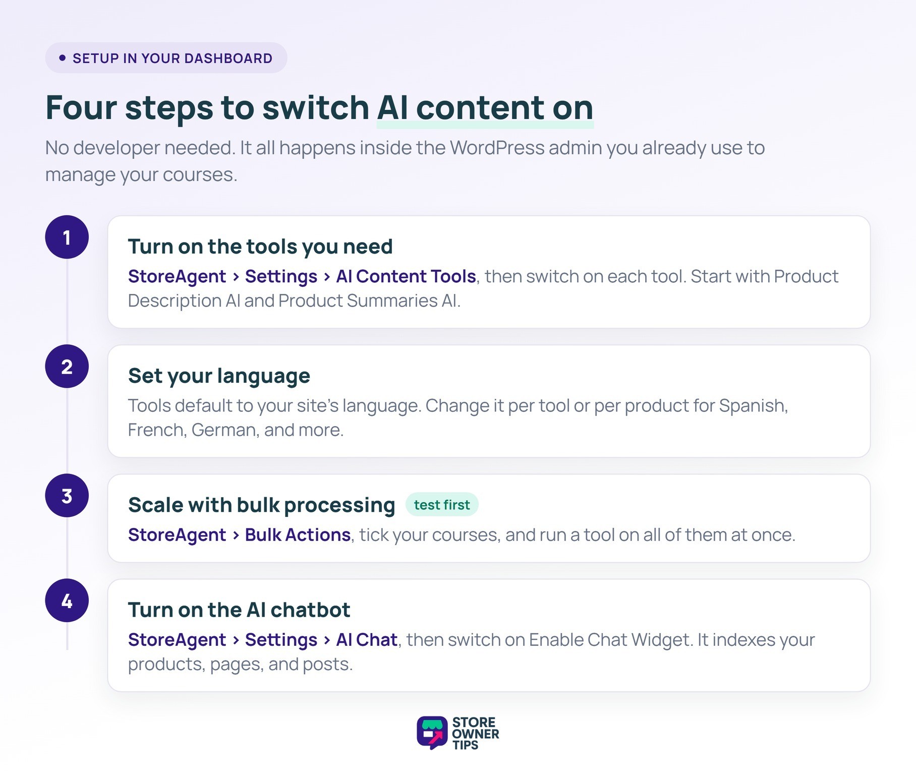 sot-ai-course-03-setup-v2 - Store Owner Tips Four-step flowchart for setting up StoreAgent AI content tools and the AI chatbot in a WooCommerce course store