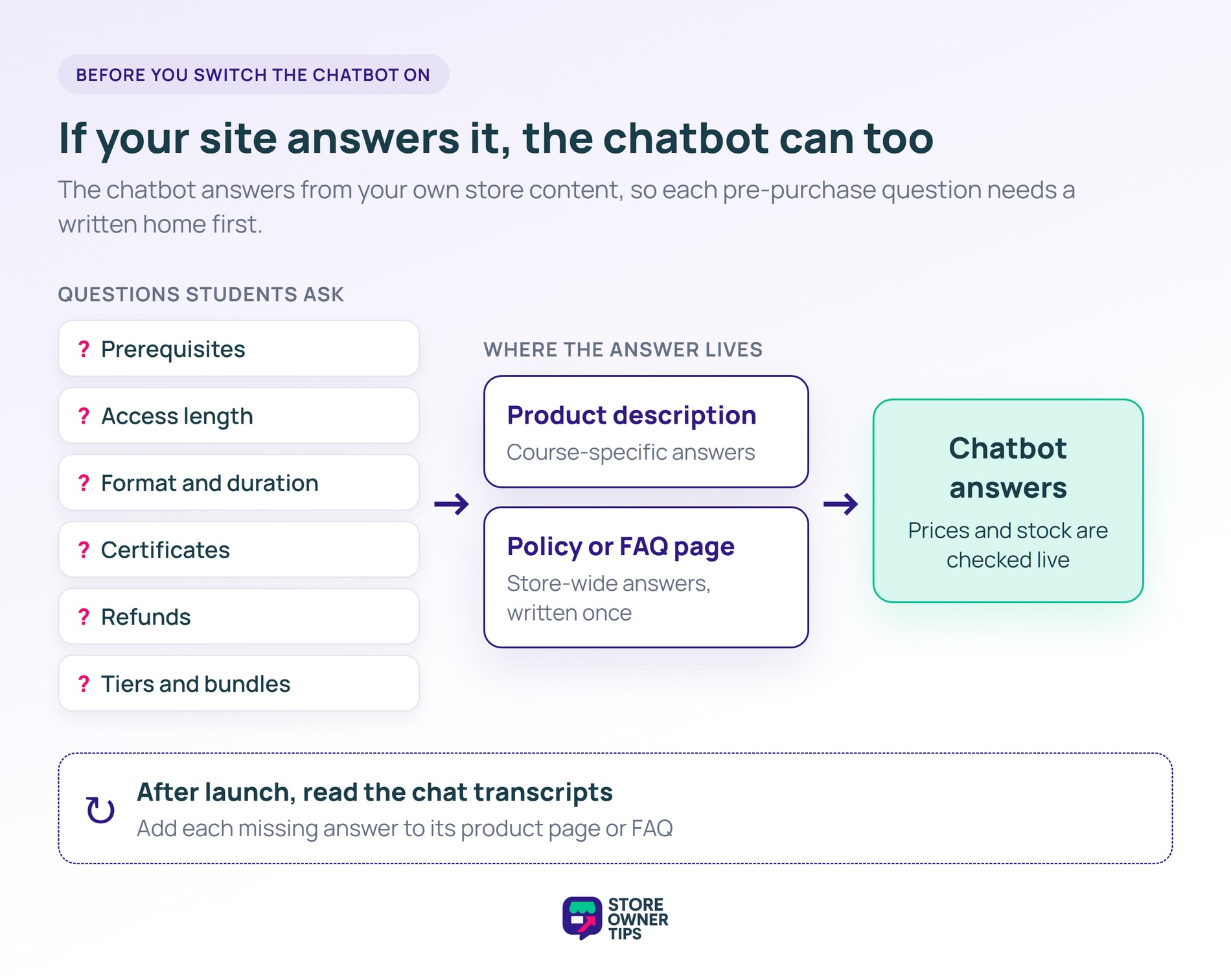 sot-ai-course-05-student-questions - Store Owner Tips Diagram mapping six pre-purchase student questions to the product description or FAQ page, so the course store chatbot can answer them