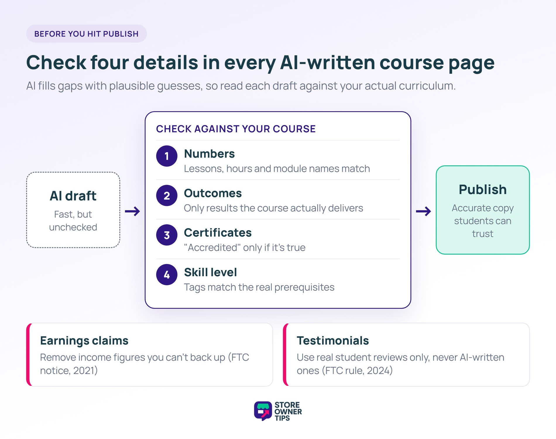 sot-ai-course-06-check-copy - Store Owner Tips Flow diagram of an AI draft passing four checks (numbers, outcomes, certificates, skill level) before a course page is published