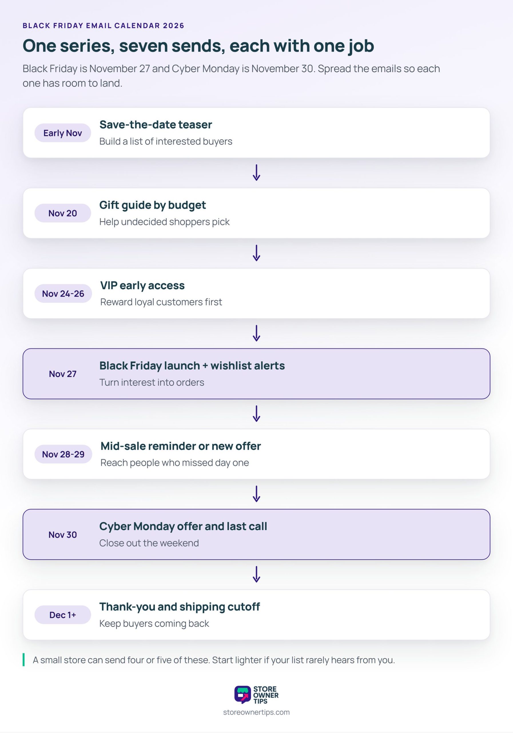 sot-bf-email-calendar - Store Owner Tips Black Friday email calendar for 2026 showing seven sends from an early November teaser to a December thank-you email