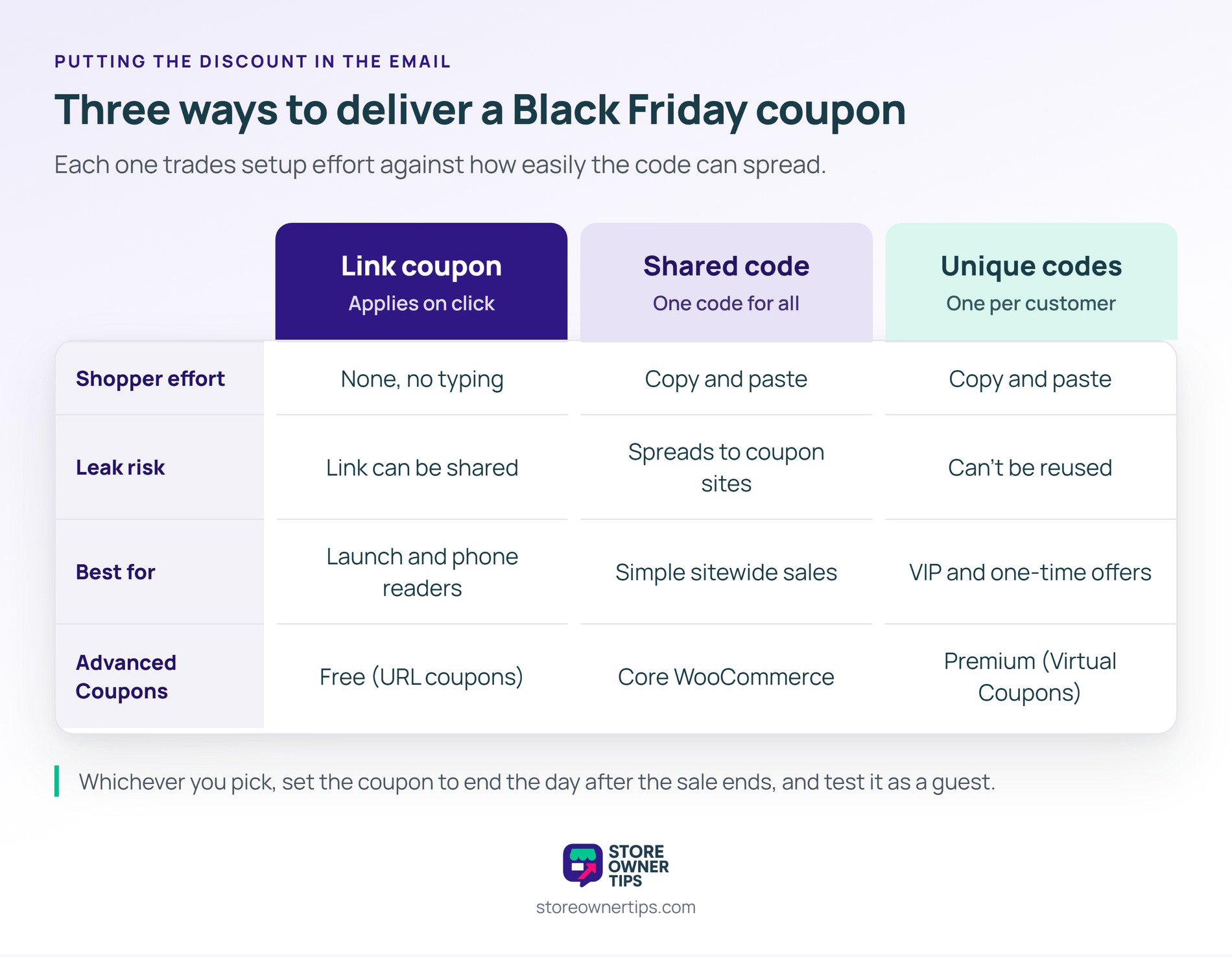 sot-bf-email-coupon-types - Store Owner Tips Comparison of link coupons, shared codes, and unique codes by shopper effort, leak risk, best use, and Advanced Coupons plan