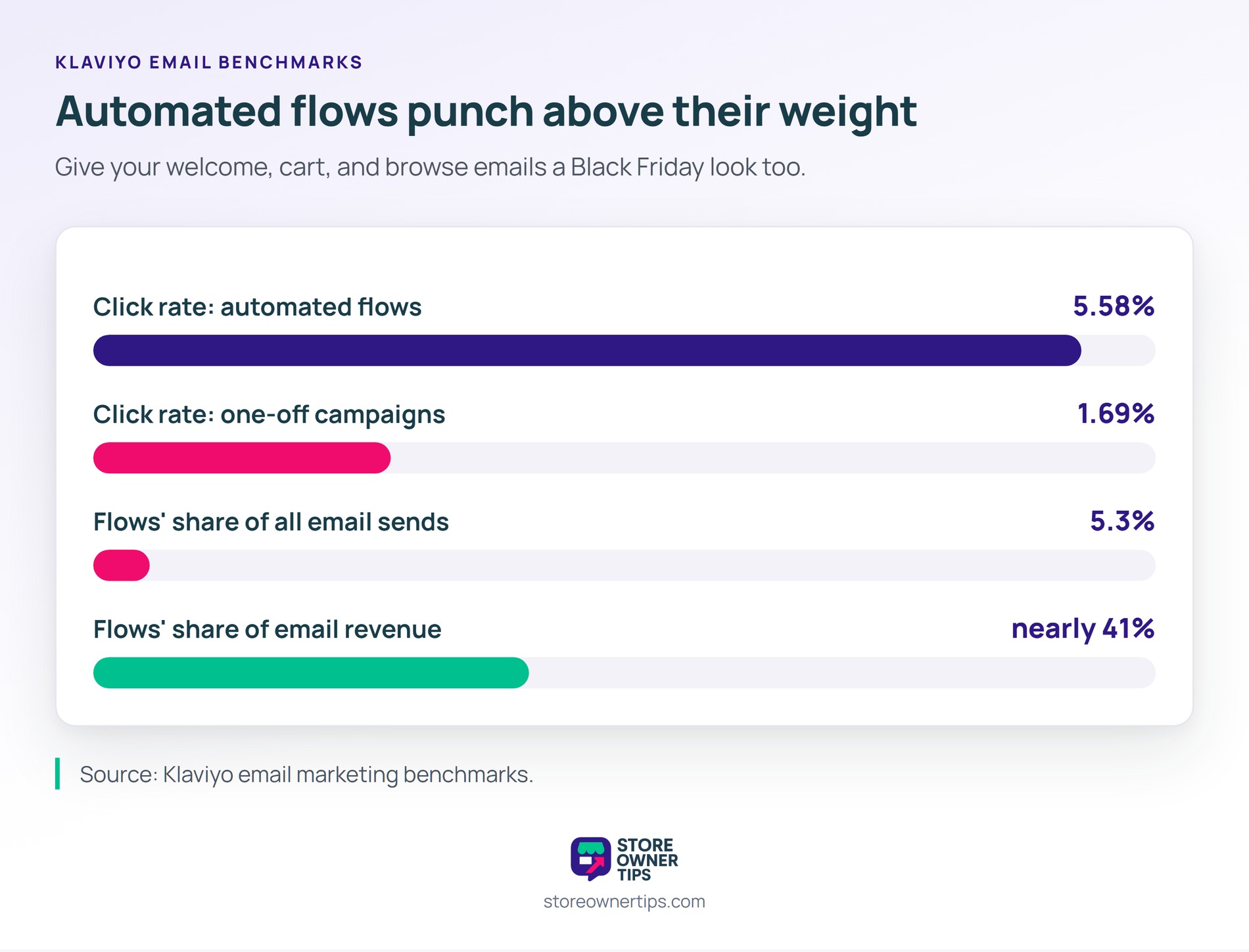 sot-bf-email-flows-vs-campaigns - Store Owner Tips Bar chart of Klaviyo benchmarks: automated flows 5.58% click rate vs 1.69% for campaigns, and nearly 41% of revenue from 5.3% of sends