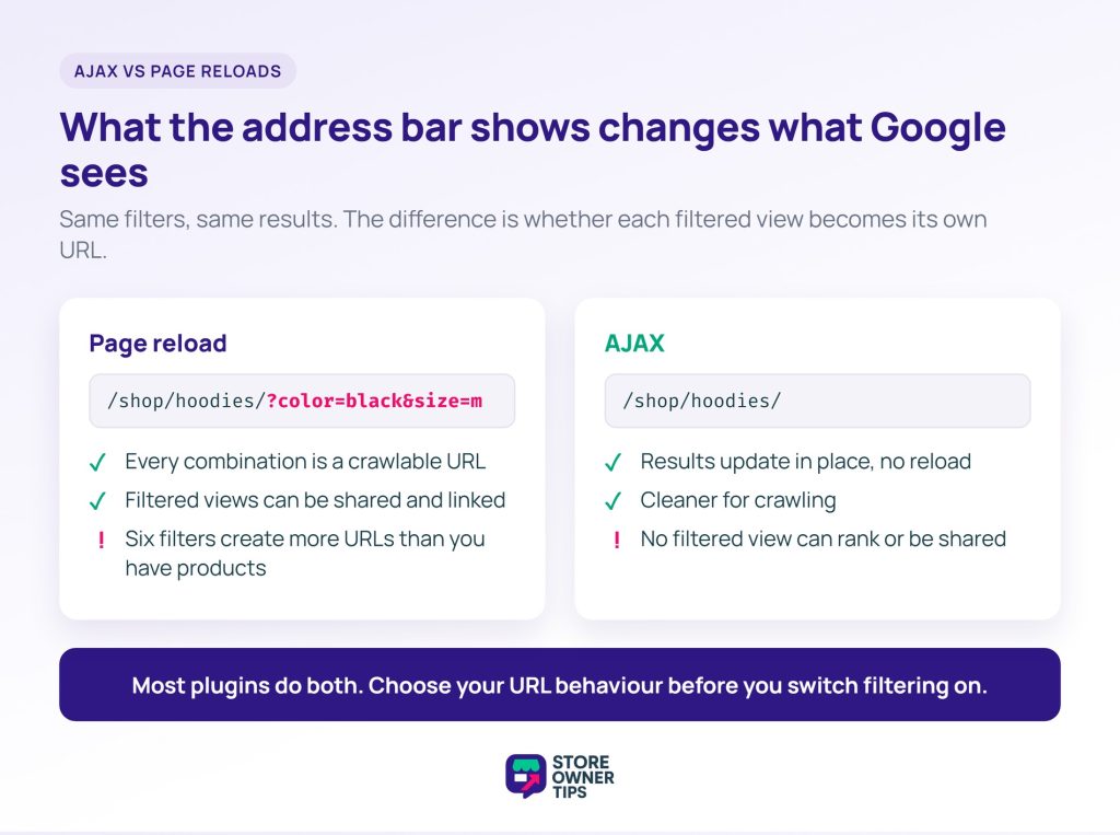 AJAX filtering vs page reload URLs - Store Owner Tips Side-by-side comparison of a page-reload filter that writes parameters into the URL and an AJAX filter that leaves the URL unchanged