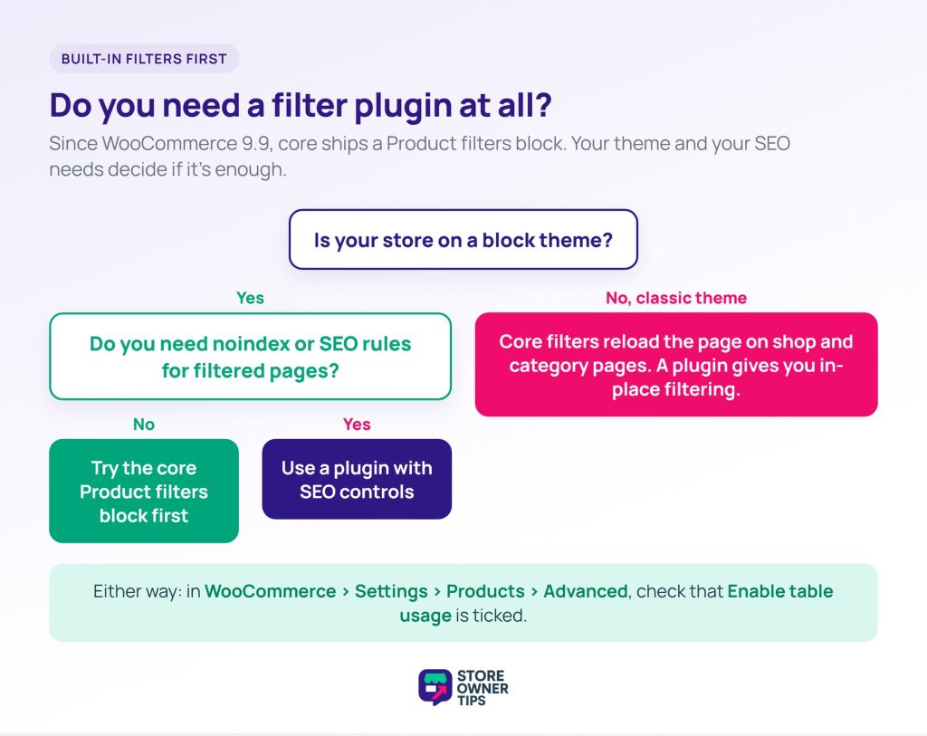 WooCommerce core Product filters block vs a filter plugin - Store Owner Tips Decision flow: block theme and no SEO rules needed leads to the core Product filters block, otherwise a filter plugin