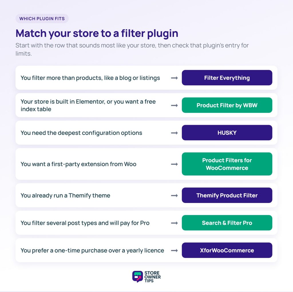 Which WooCommerce product filter plugin fits your store - Store Owner Tips Seven store needs each matched to a WooCommerce product filter plugin, from Filter Everything to XforWooCommerce