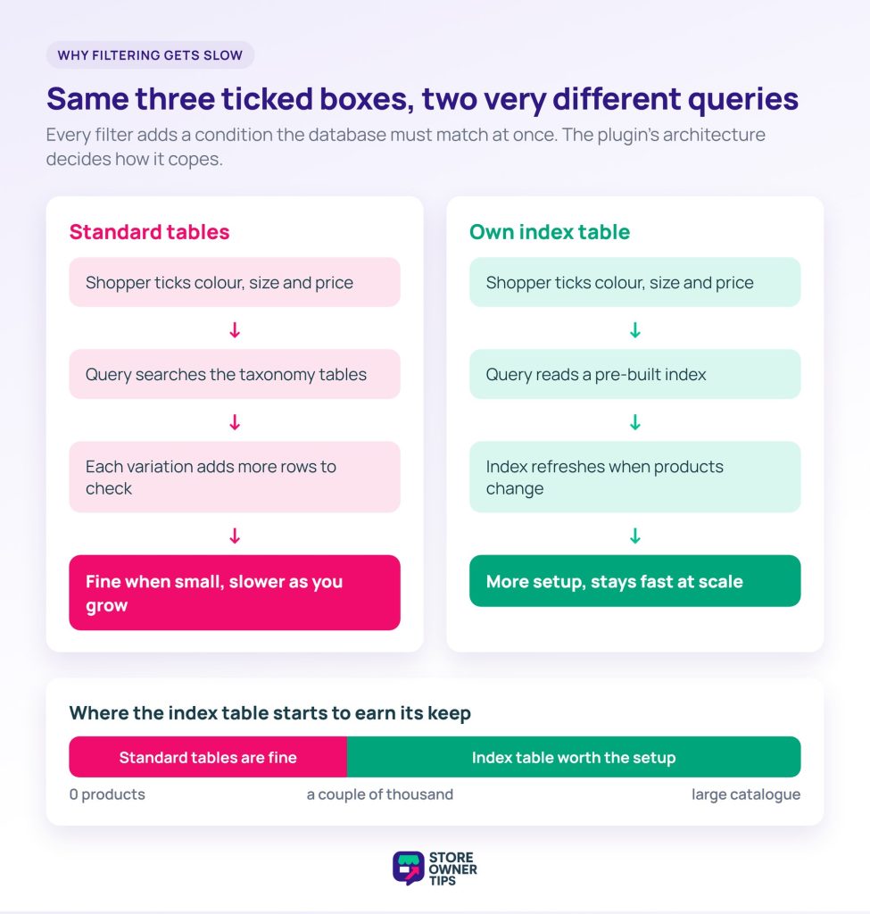 Product filter query paths: standard tables vs index table - Store Owner Tips Diagram comparing a filter query on standard WooCommerce taxonomy tables with one that reads a pre-built index table, plus a catalogue-size threshold bar