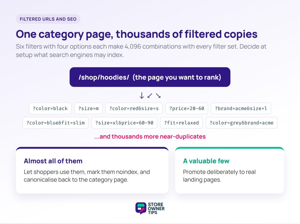 Filtered URLs fan out from one category page - Store Owner Tips One category page fanning out into many filtered URL variants, with most marked noindex and canonicalised and a few promoted to landing pages