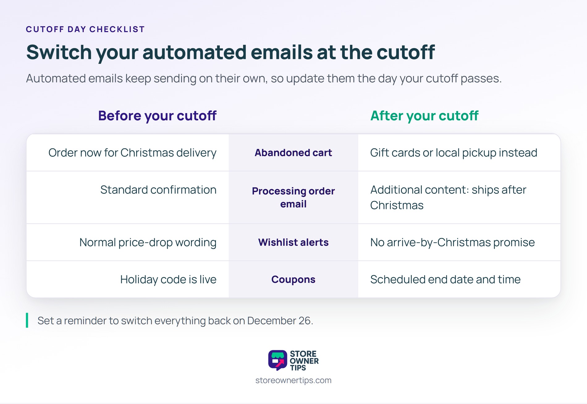 sot-holiday-email-automation-switch - Store Owner Tips Before and after table of automated emails at the shipping cutoff: abandoned cart, processing order email, wishlist alerts, and coupons