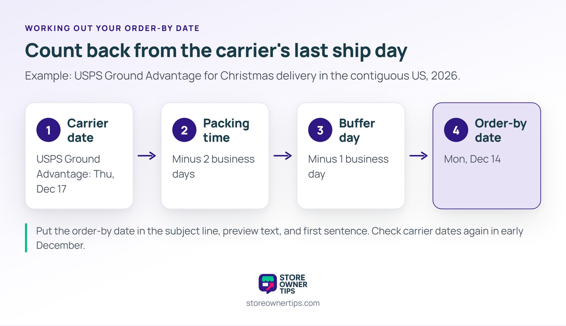 sot-holiday-email-cutoff-math - Store Owner Tips Flow showing how to count back from the USPS Ground Advantage last ship day of December 17 to an order-by date of December 14