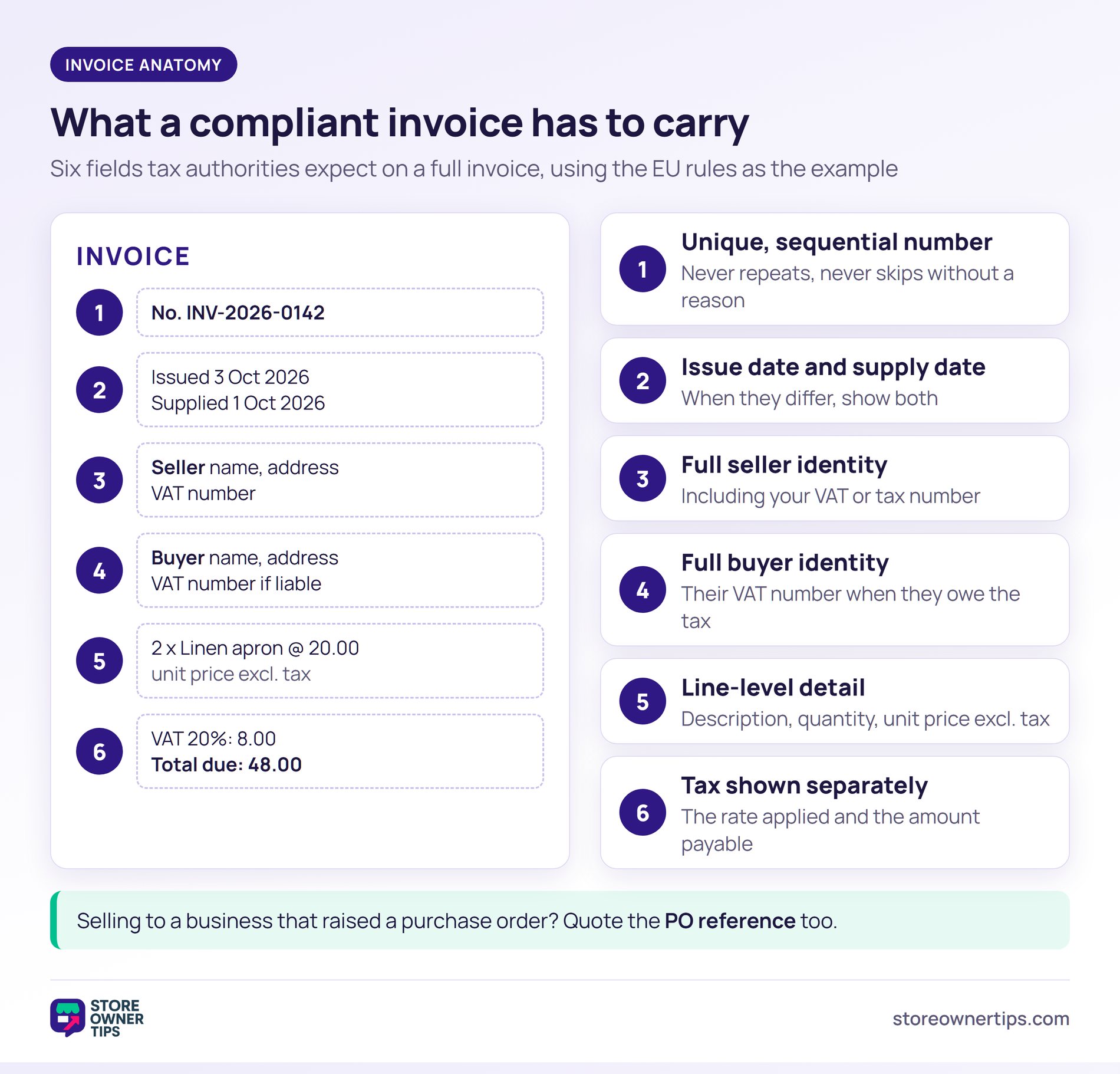 Diagram of an invoice with six numbered fields: sequential number, dates, seller identity, buyer identity, line detail and tax shown separately - Store Owner Tips Diagram of an invoice with six numbered fields: sequential number, dates, seller identity, buyer identity, line detail and tax shown separately