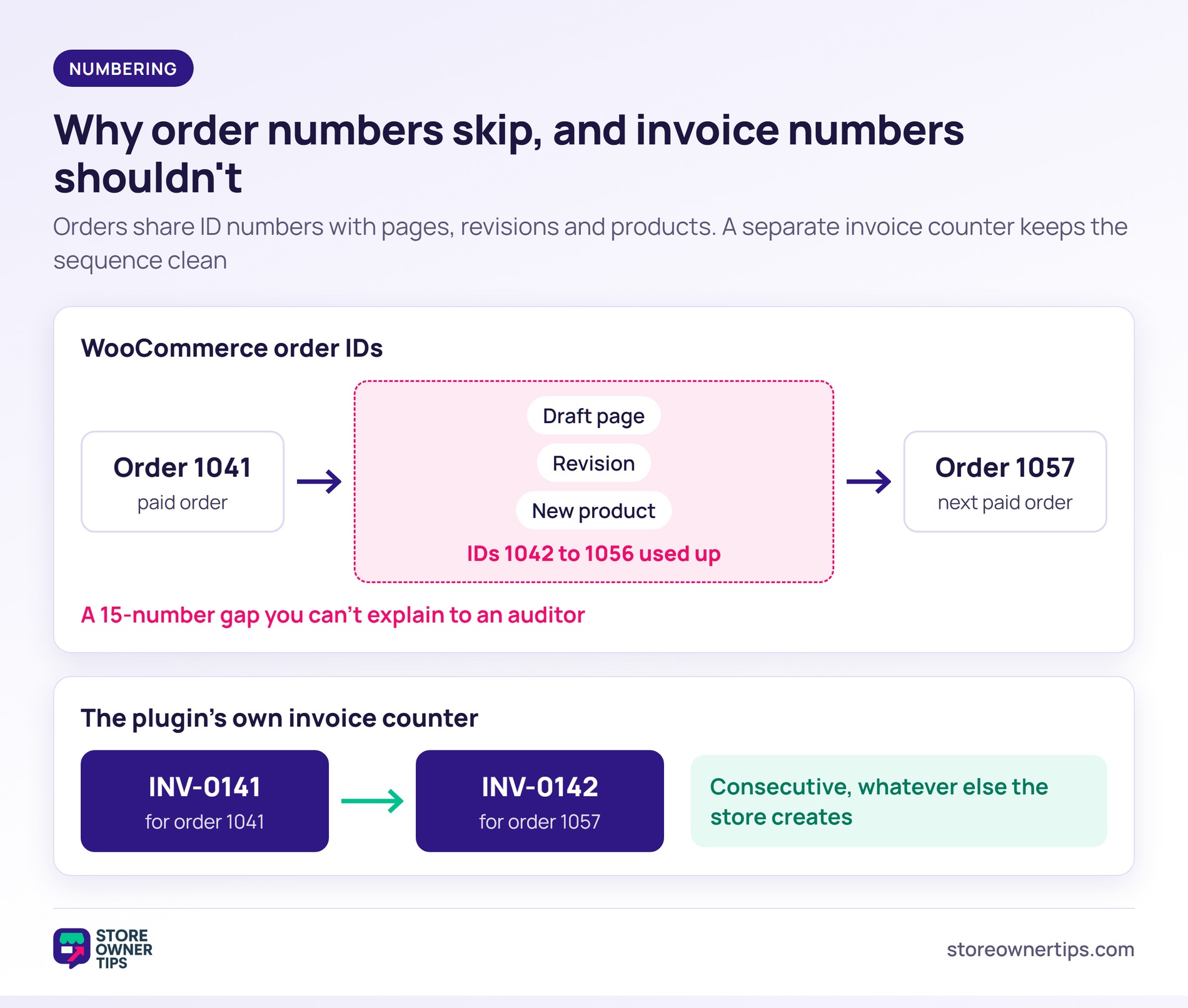 Diagram comparing WooCommerce order IDs that jump from 1041 to 1057 with a plugin invoice counter that runs INV-0141 to INV-0142 - Store Owner Tips Diagram comparing WooCommerce order IDs that jump from 1041 to 1057 with a plugin invoice counter that runs INV-0141 to INV-0142