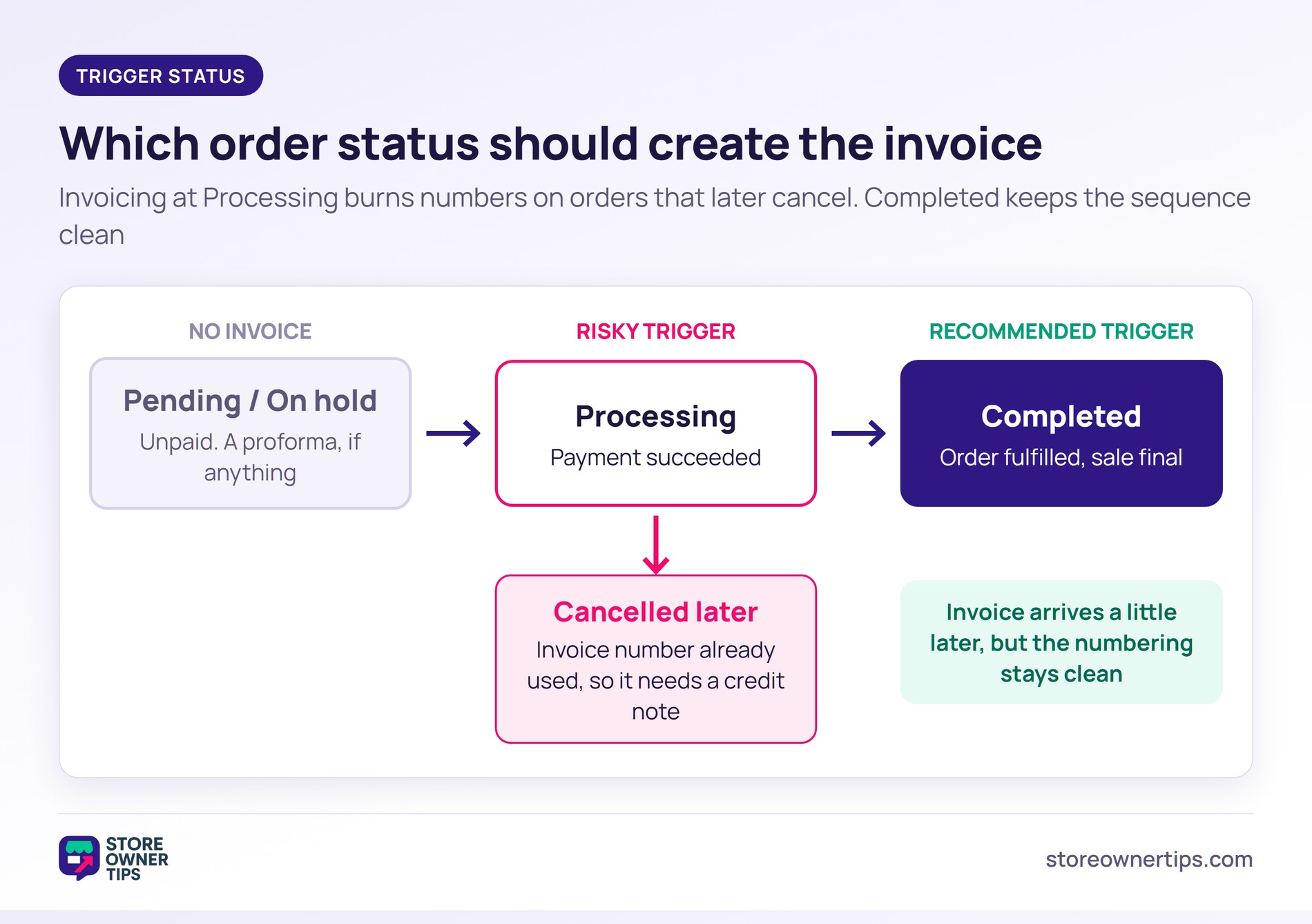 Flow of WooCommerce order statuses from Pending to Processing to Completed, showing Completed as the recommended invoice trigger - Store Owner Tips Flow of WooCommerce order statuses from Pending to Processing to Completed, showing Completed as the recommended invoice trigger