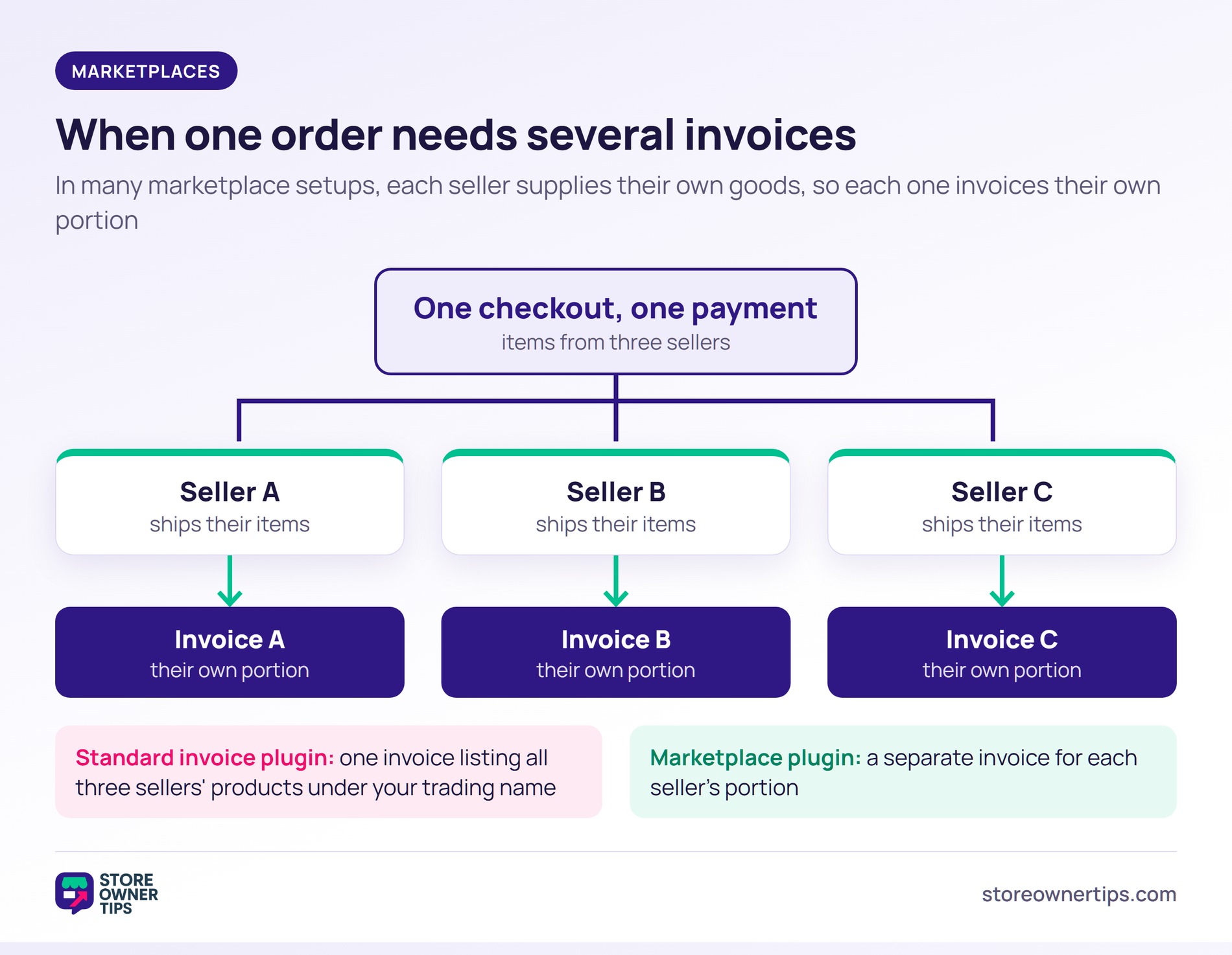 Diagram of one marketplace checkout splitting into three sellers, each issuing its own invoice - Store Owner Tips Diagram of one marketplace checkout splitting into three sellers, each issuing its own invoice