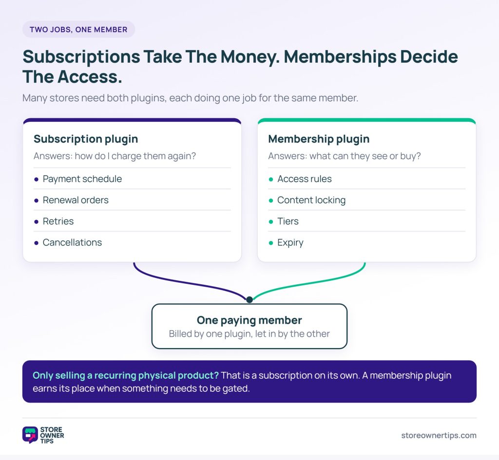 Diagram showing a subscription plugin handling payment schedule, renewals, retries and cancellations, and a membership plugin handling access rules, content locking, tiers and expiry, both serving one paying member