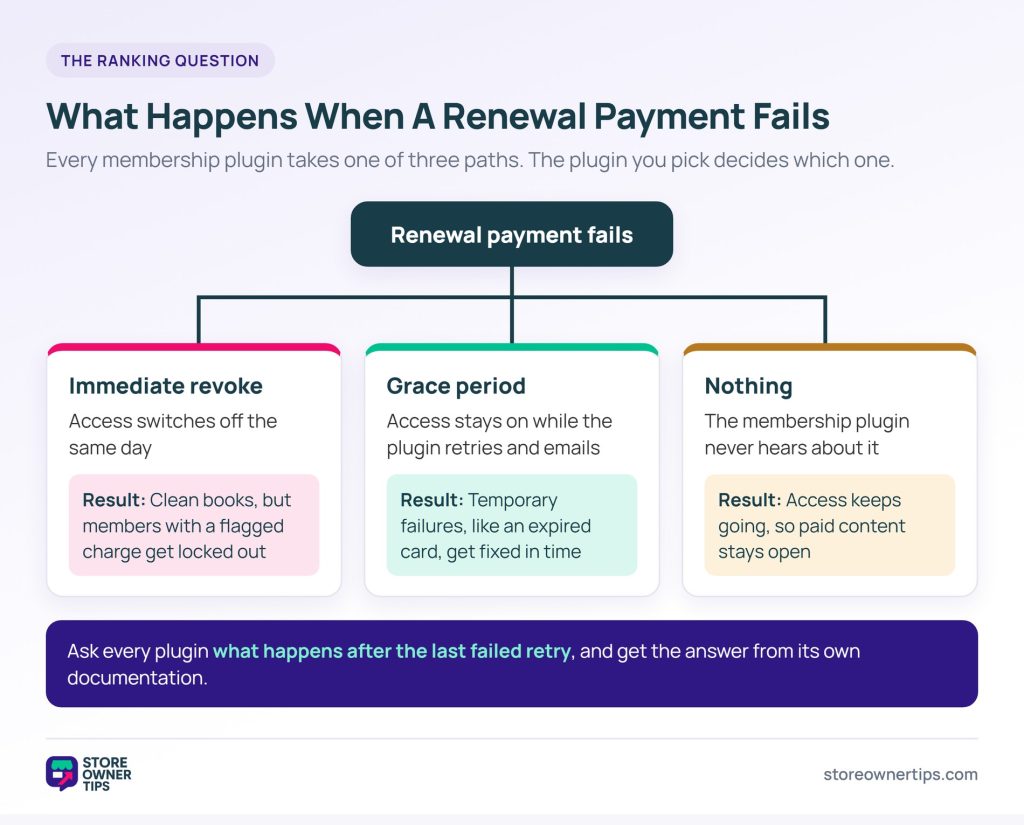 Flow diagram of a failed renewal payment branching into three paths: immediate revoke, grace period, and nothing, with the result of each
