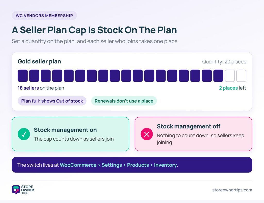 Diagram of a seller membership plan with 20 places shown as stock, 18 taken and 2 left, and a comparison of WooCommerce stock management switched on versus off
