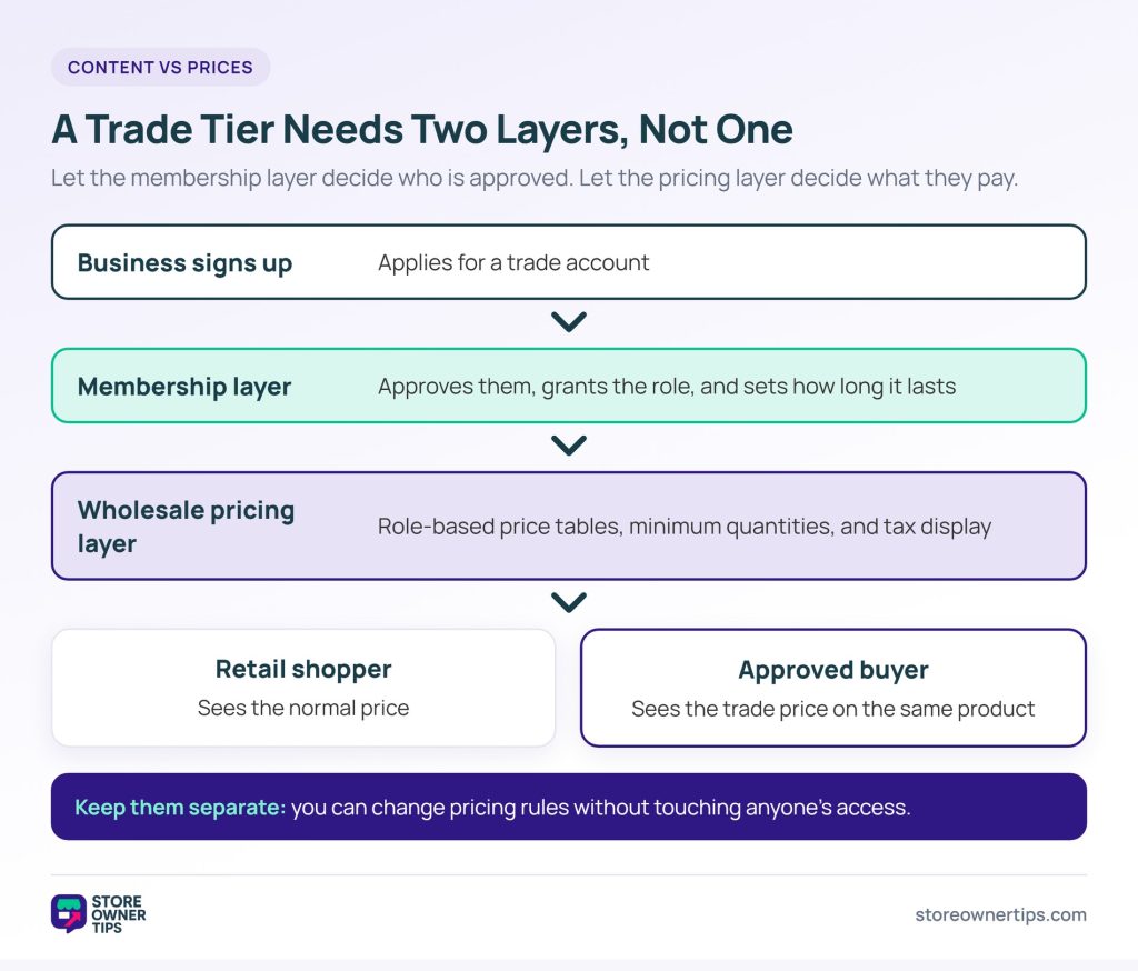 Layered diagram: a business signs up, the membership layer approves them, the wholesale pricing layer sets their prices, so a retail shopper and an approved buyer see different prices on the same product