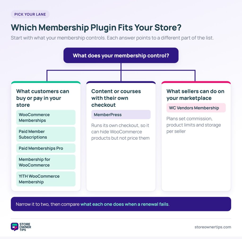 Decision tree starting from what your membership controls, branching to five WooCommerce-native plugins, MemberPress, or WC Vendors Membership