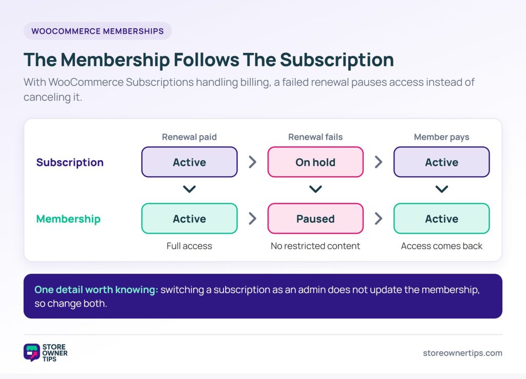 Two-lane status diagram: subscription goes Active, On hold, Active while the WooCommerce membership goes Active, Paused, Active